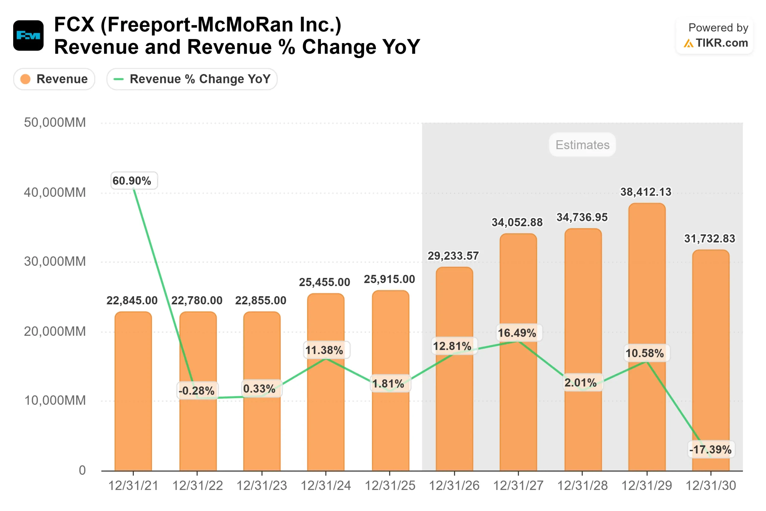 Freeport-McMoRan stock