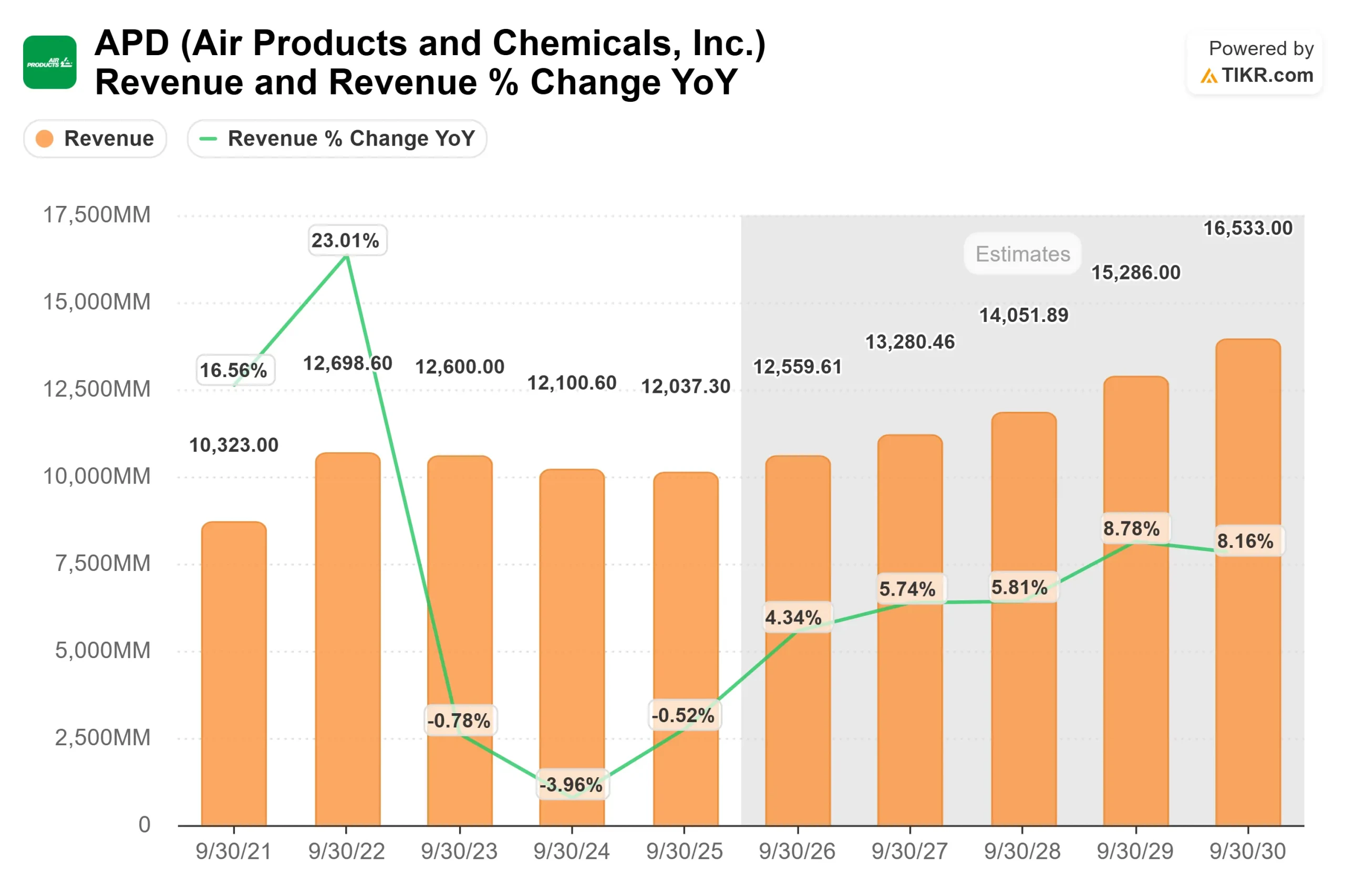 Air Products and Chemicals stock