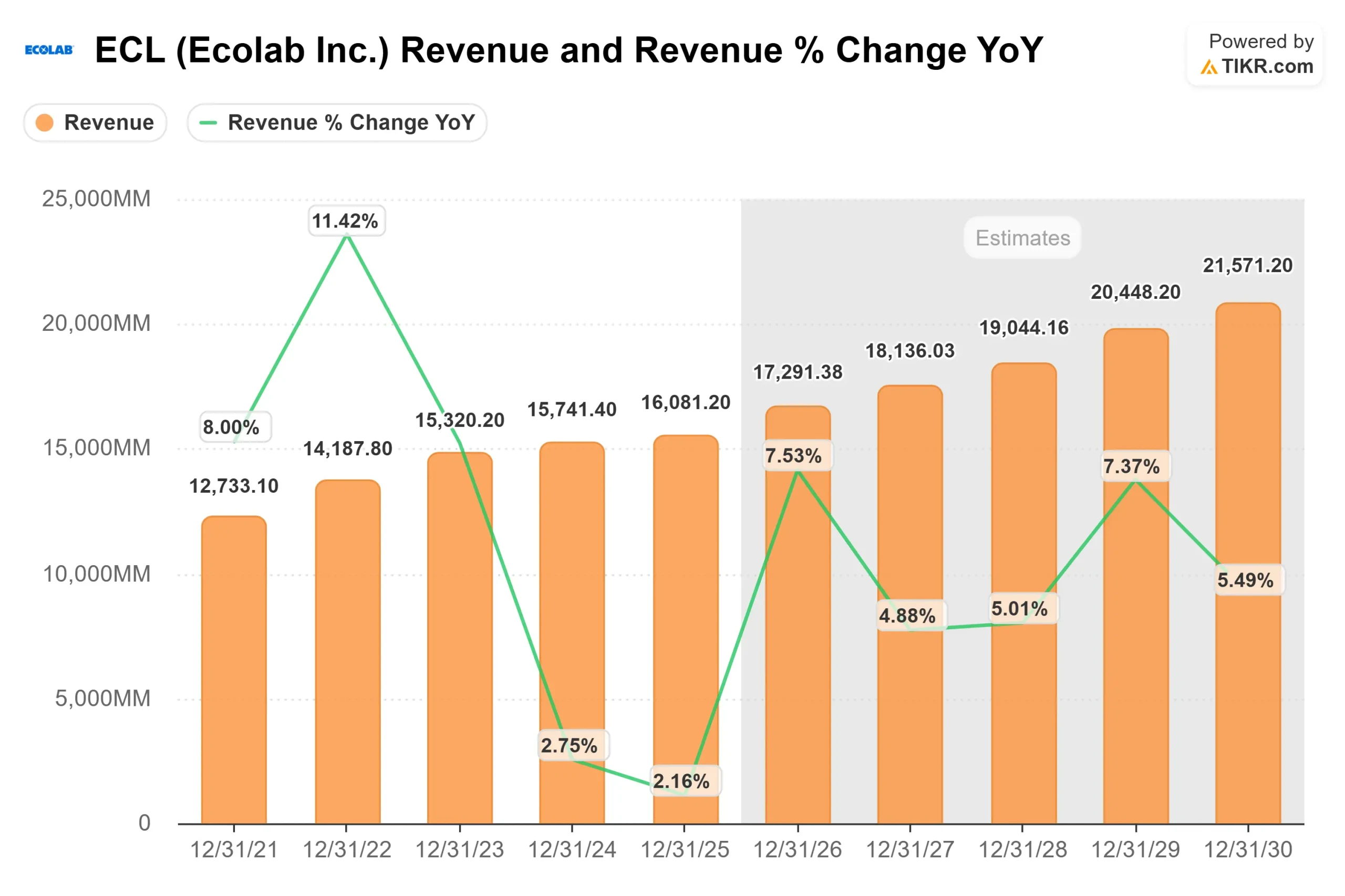 Ecolab stock