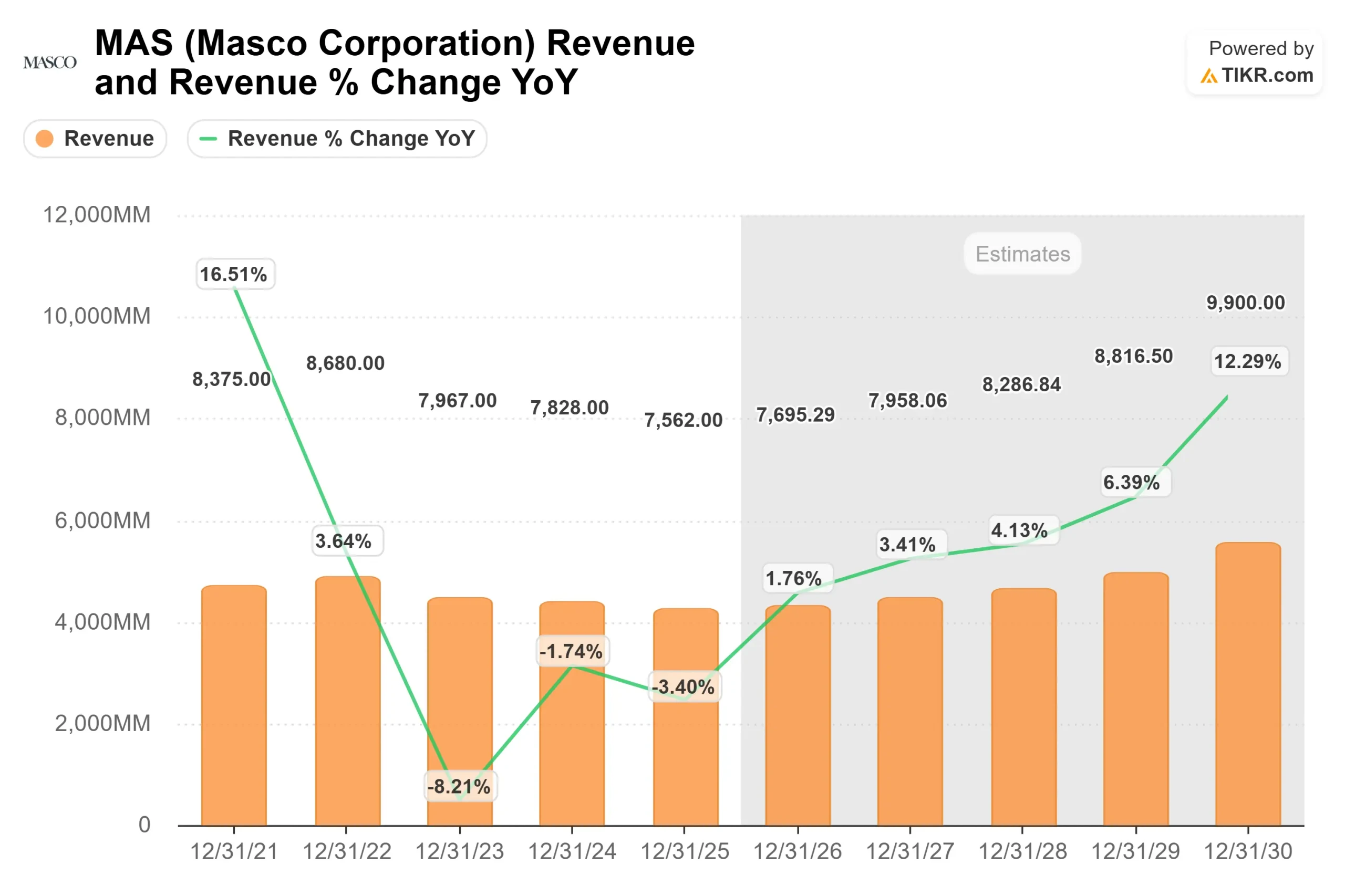 Masco Corporation stock