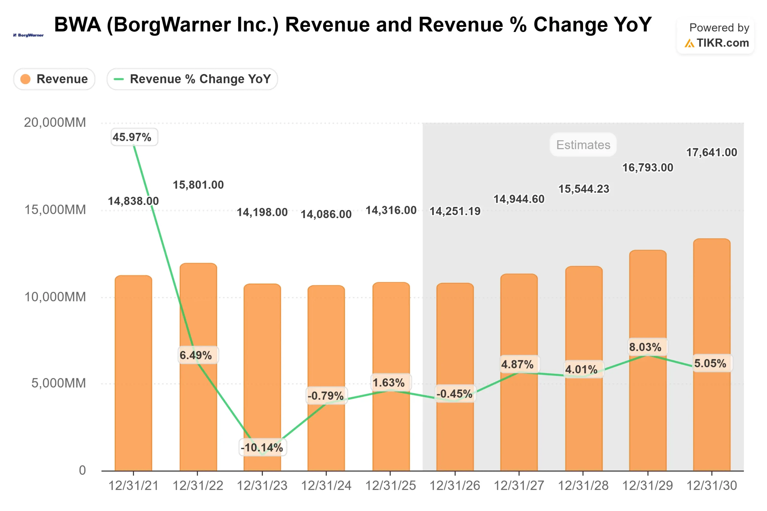 BorgWarner stock
