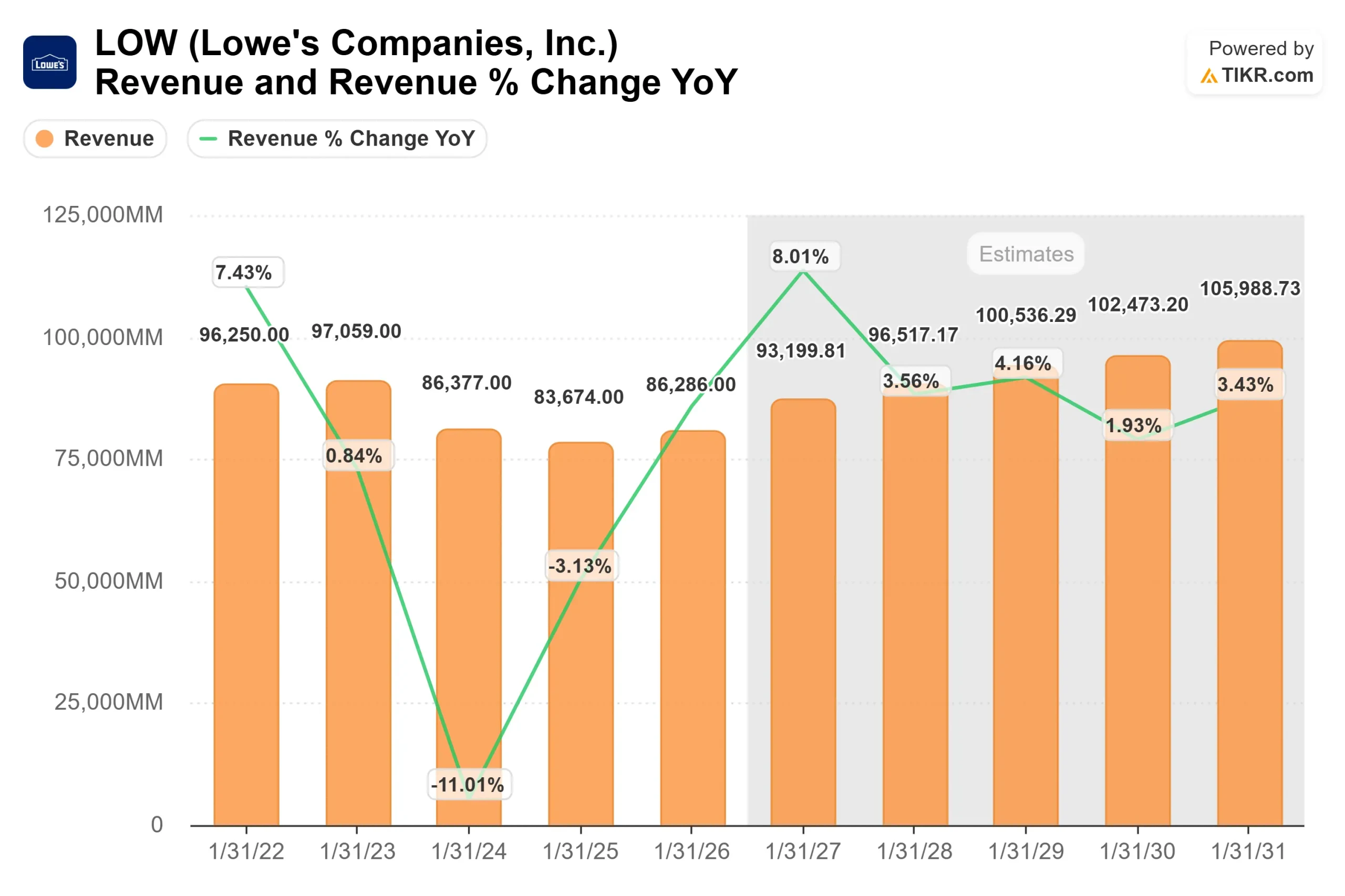 Lowe's Companies stock