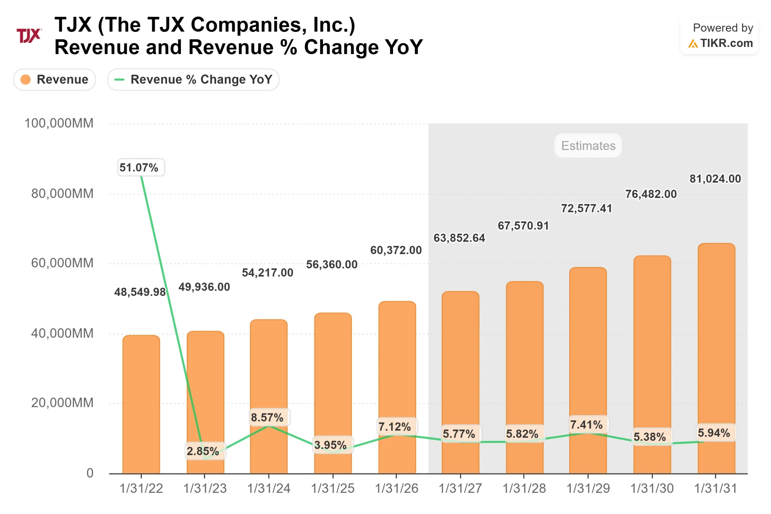 TJX Companies stock