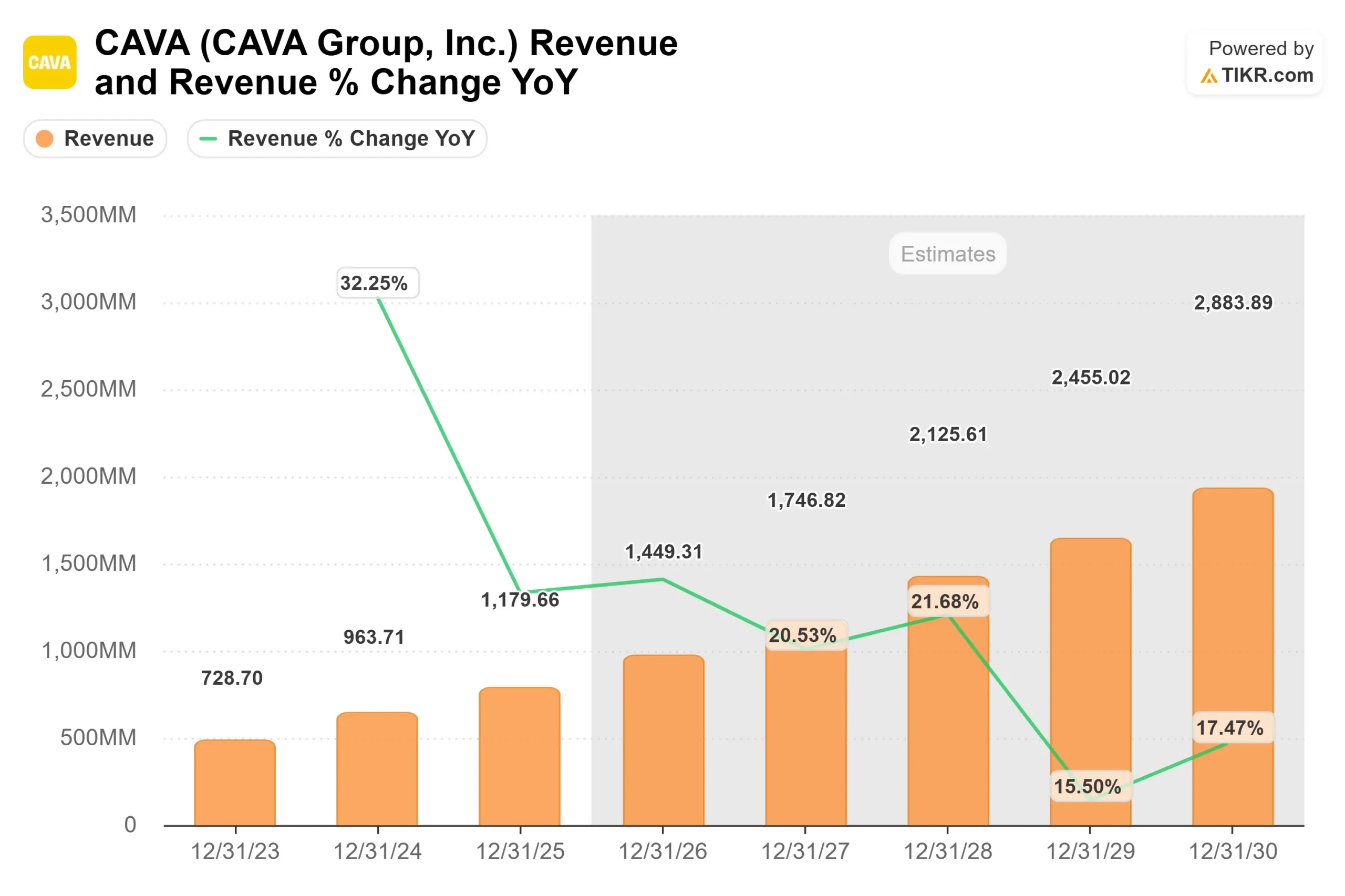 CAVA Group stock