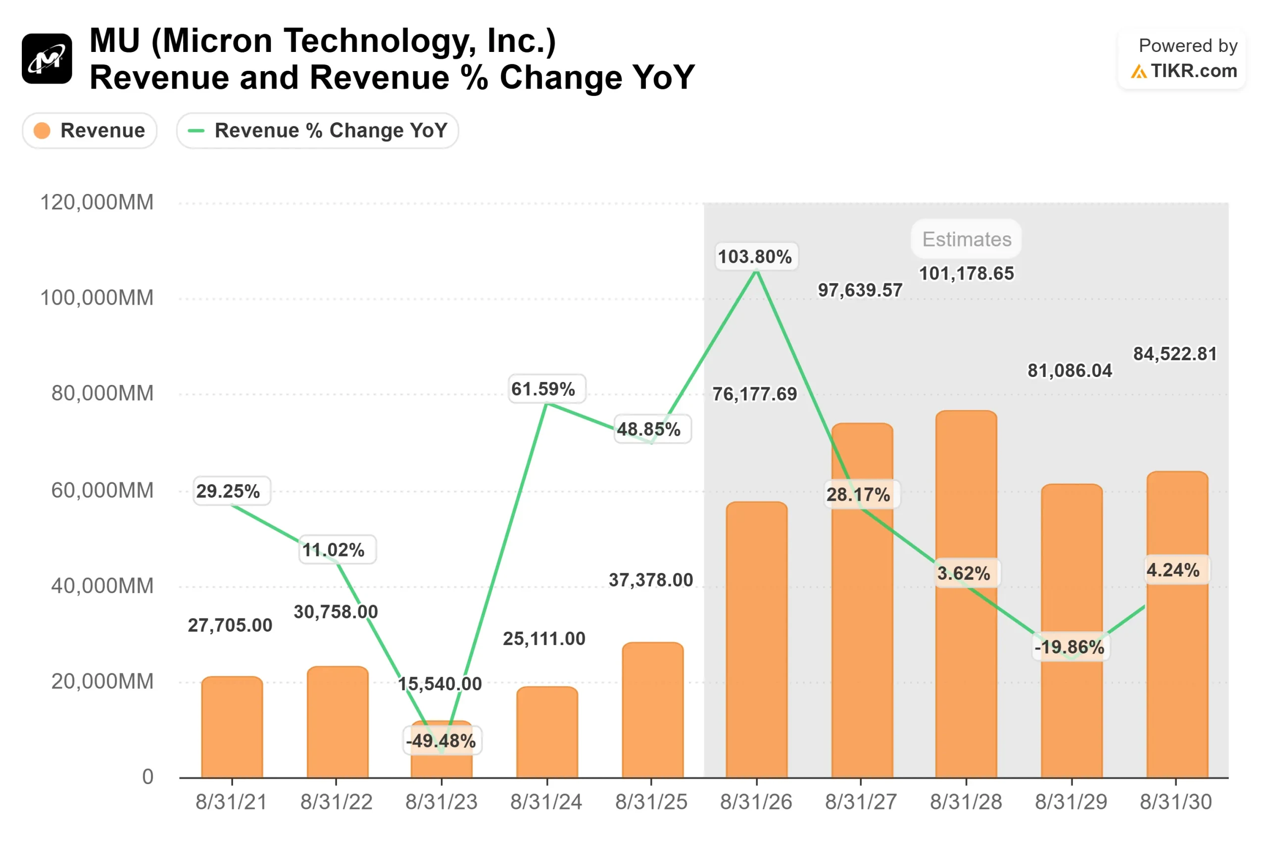 Micron Technology stock