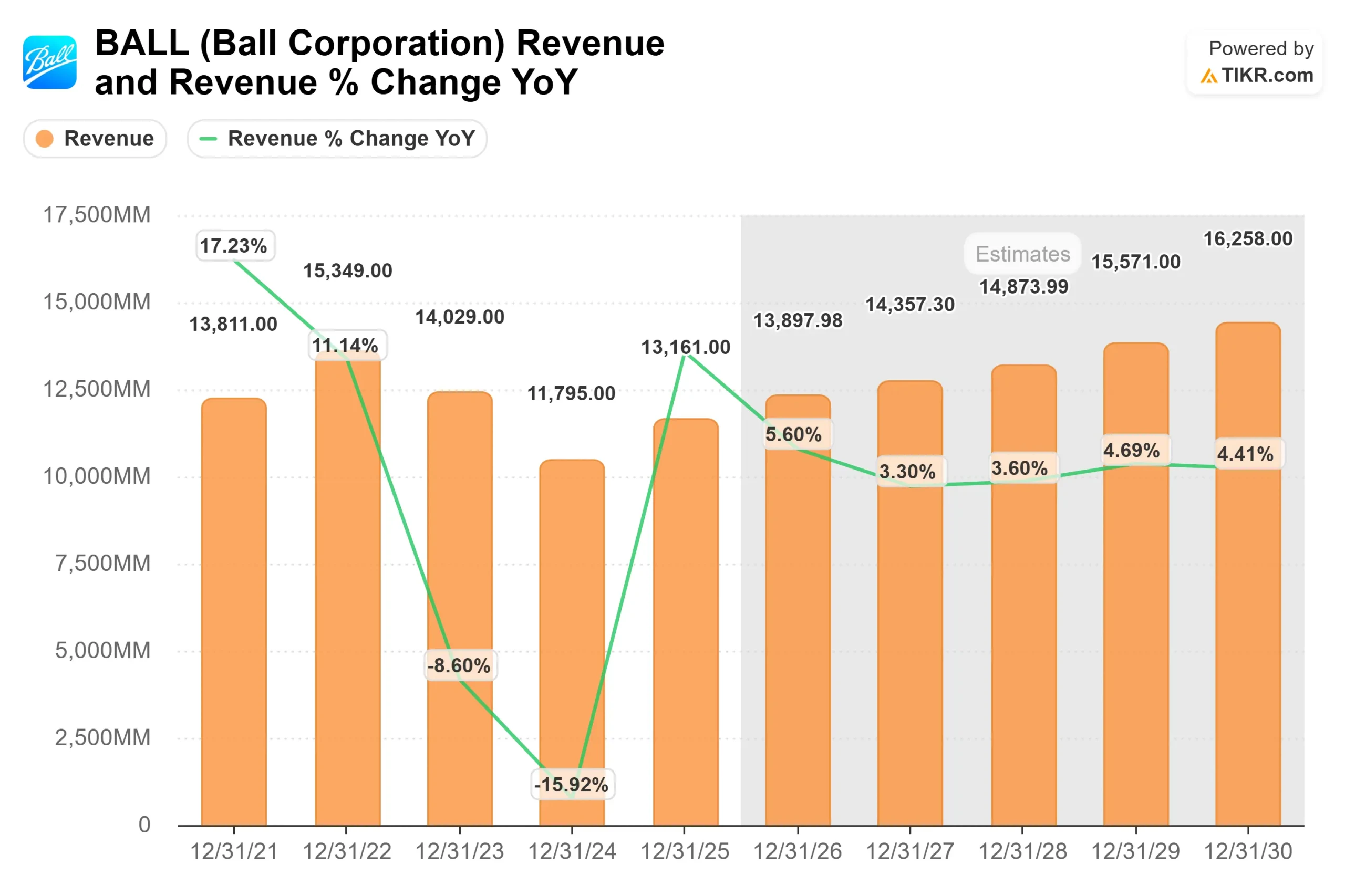 Ball Corporation stock