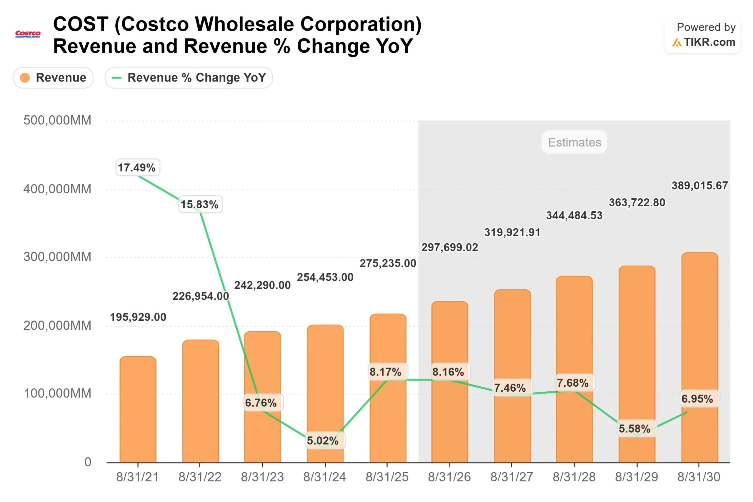 Costco Wholesale stock
