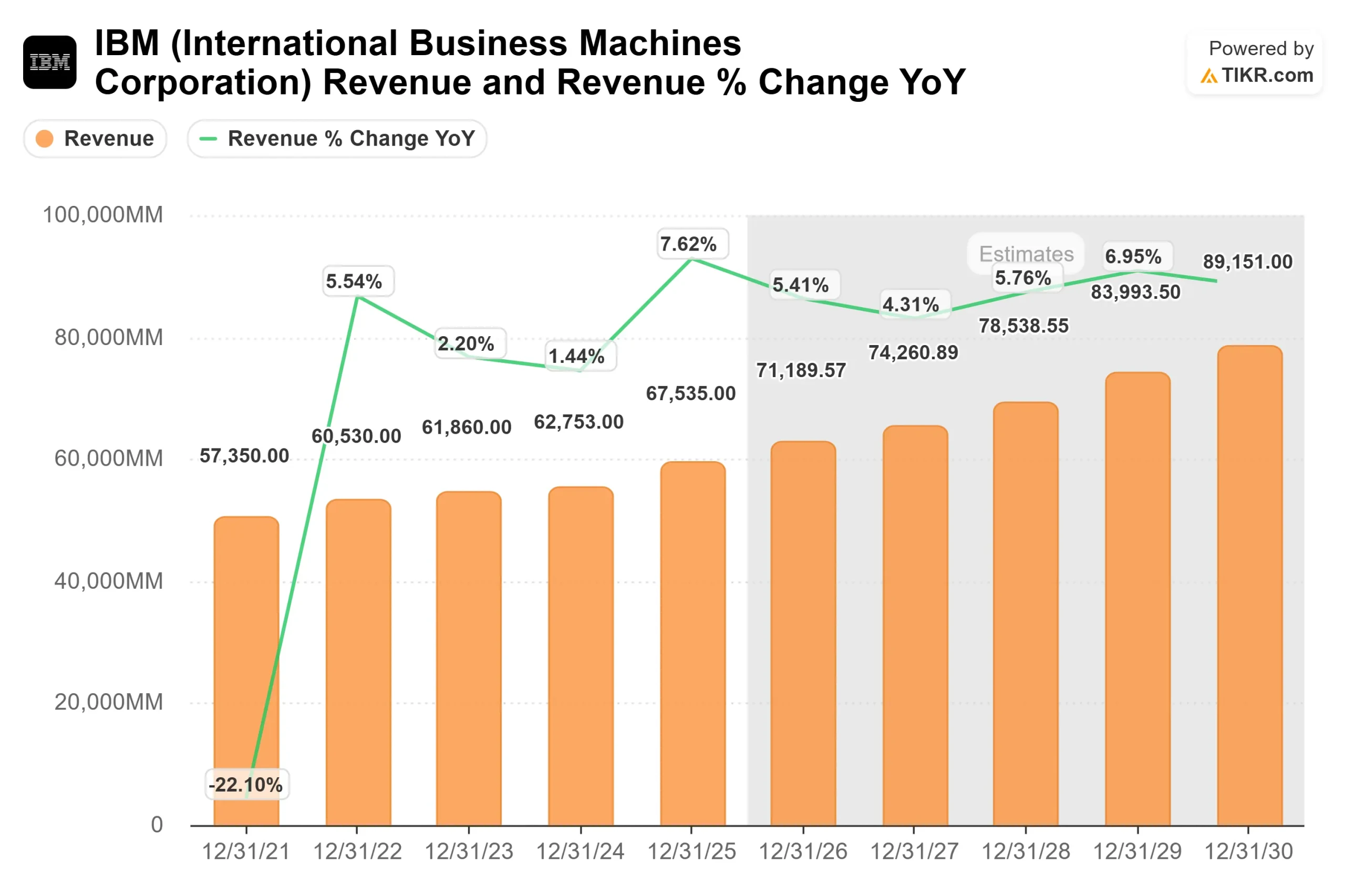 International Business Machines stock