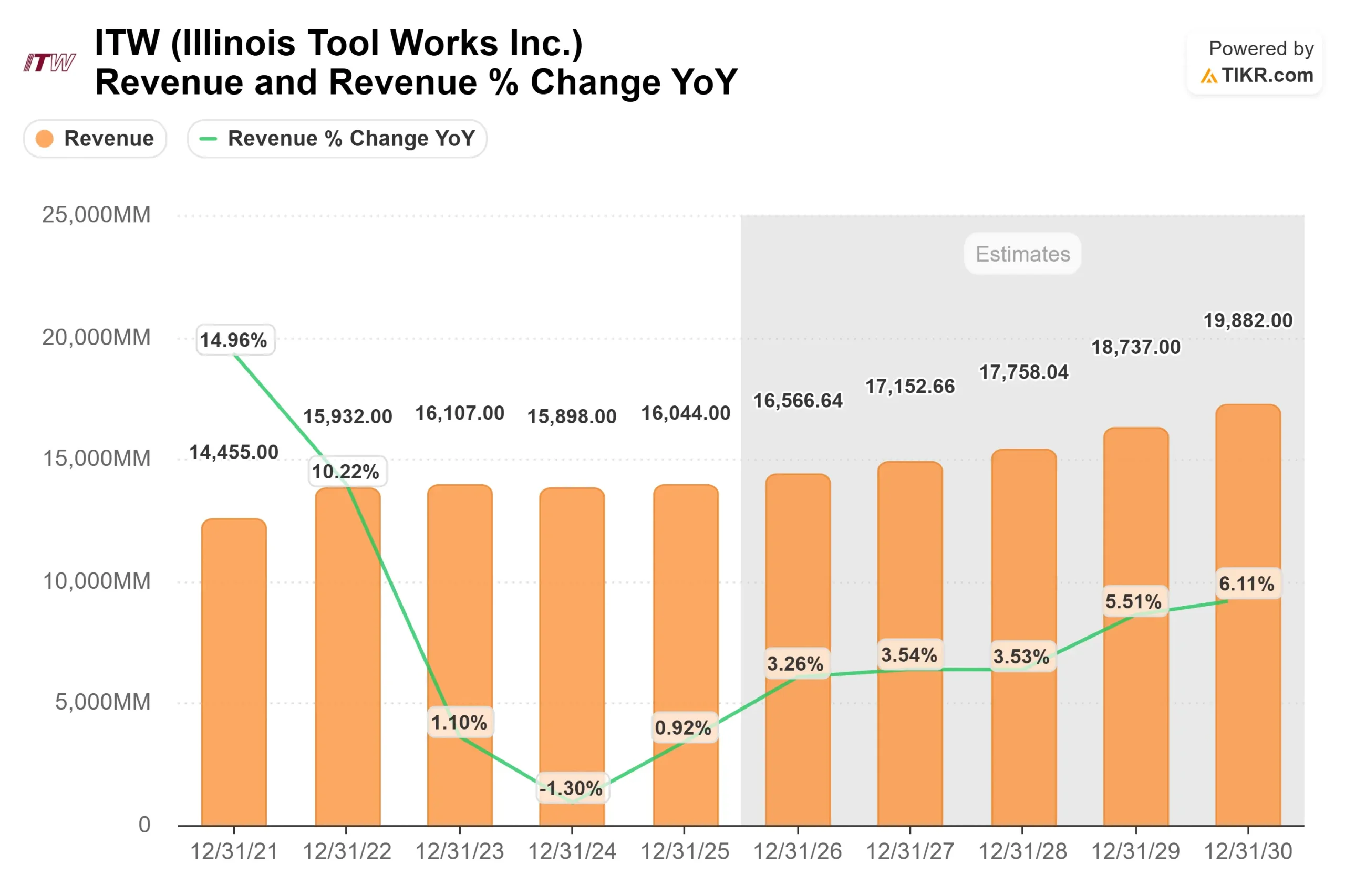 Illinois Tool Works stock