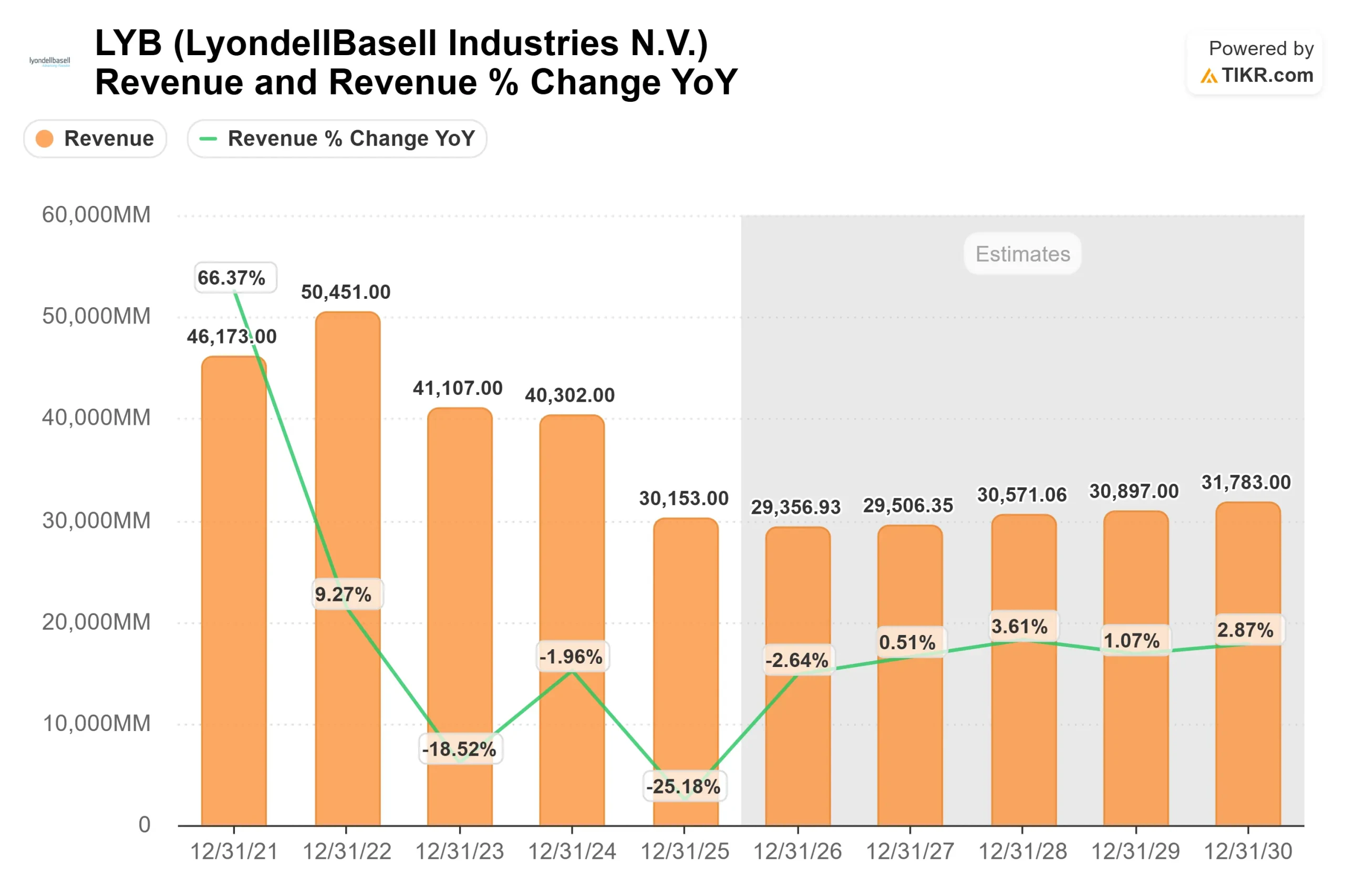 LyondellBasell Industries stock