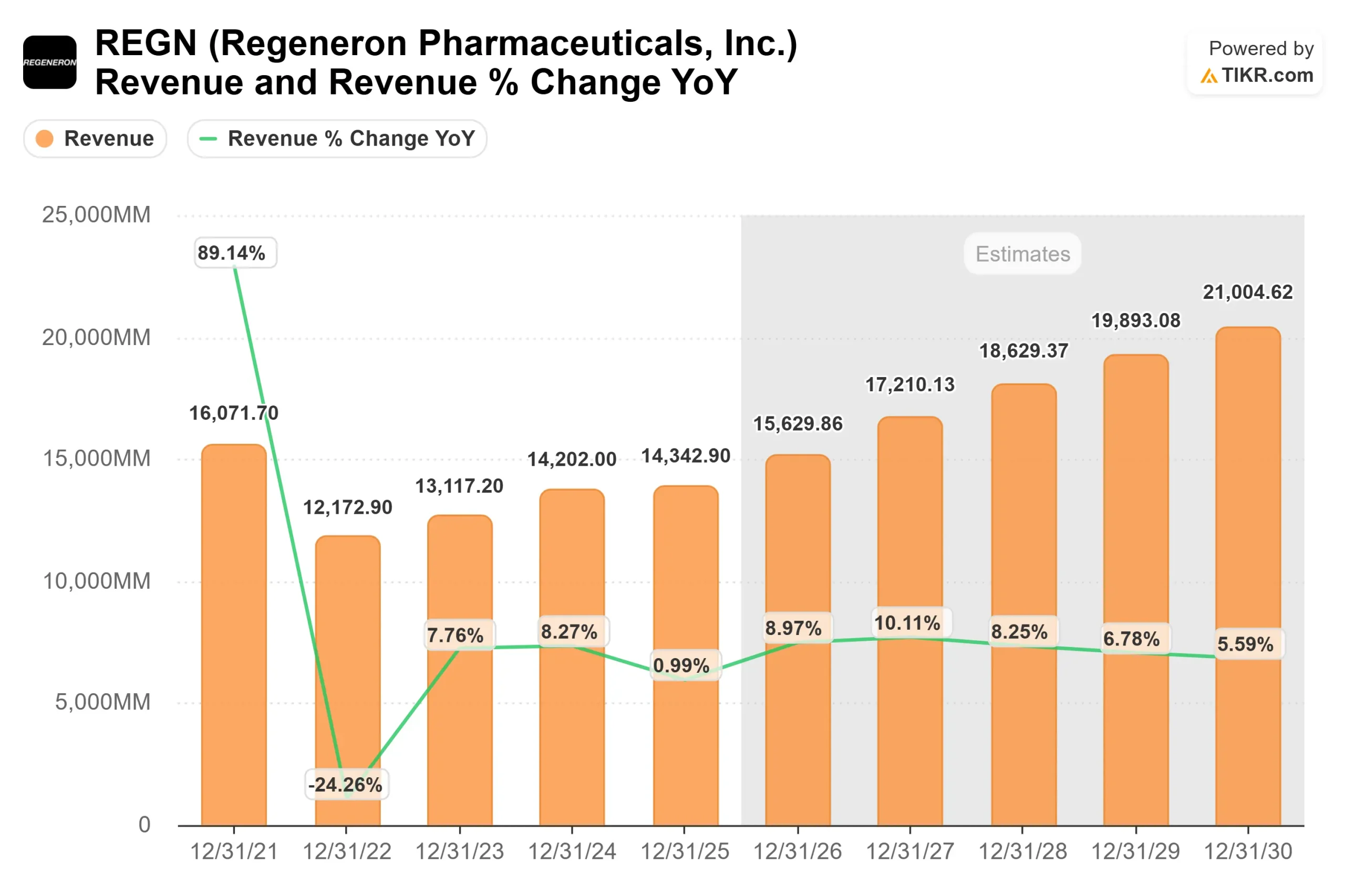 Regeneron Pharmaceuticals stock