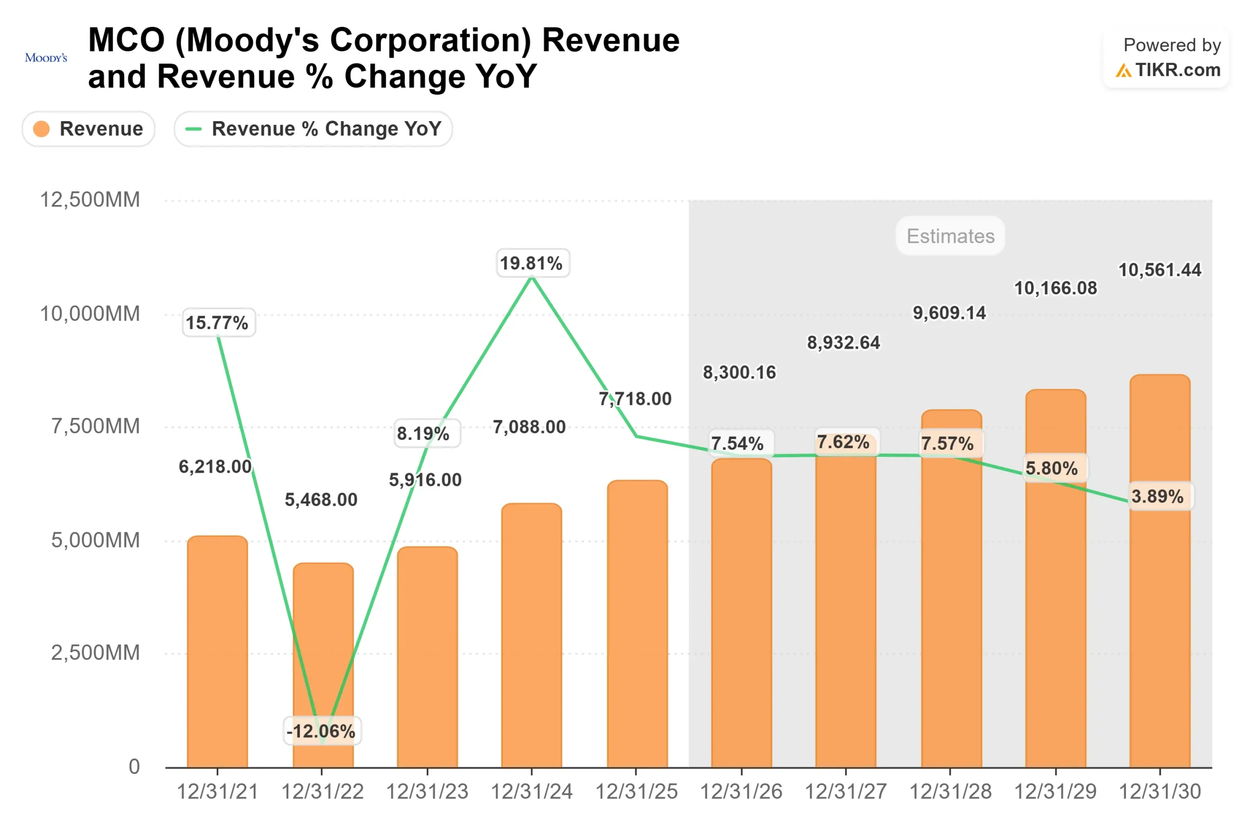 Moody's Corporation stock