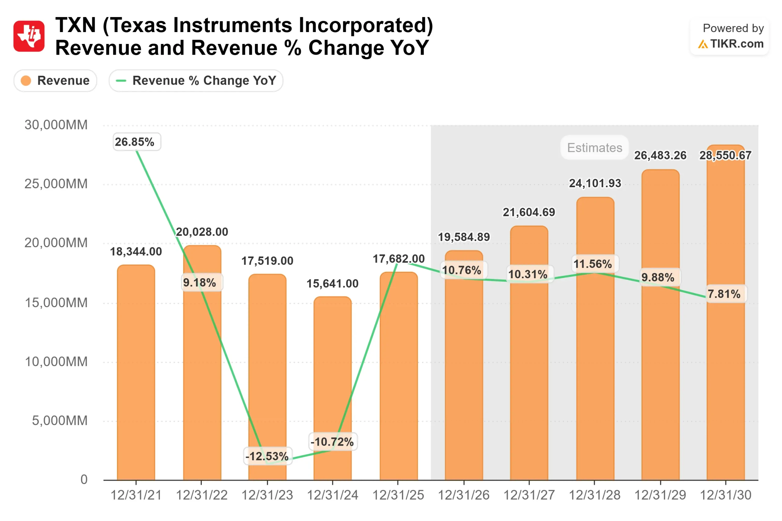 Texas Instruments stock