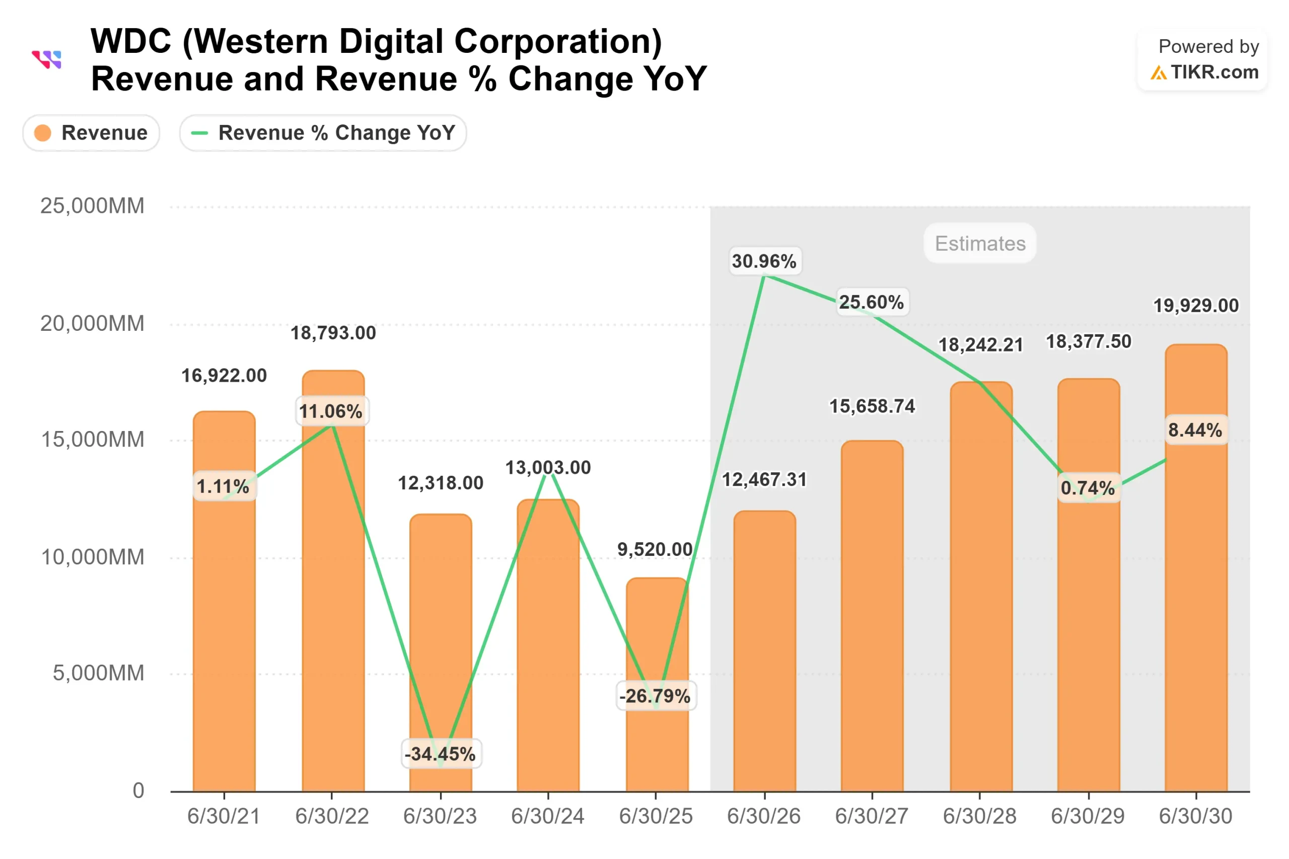 Western Digital stock