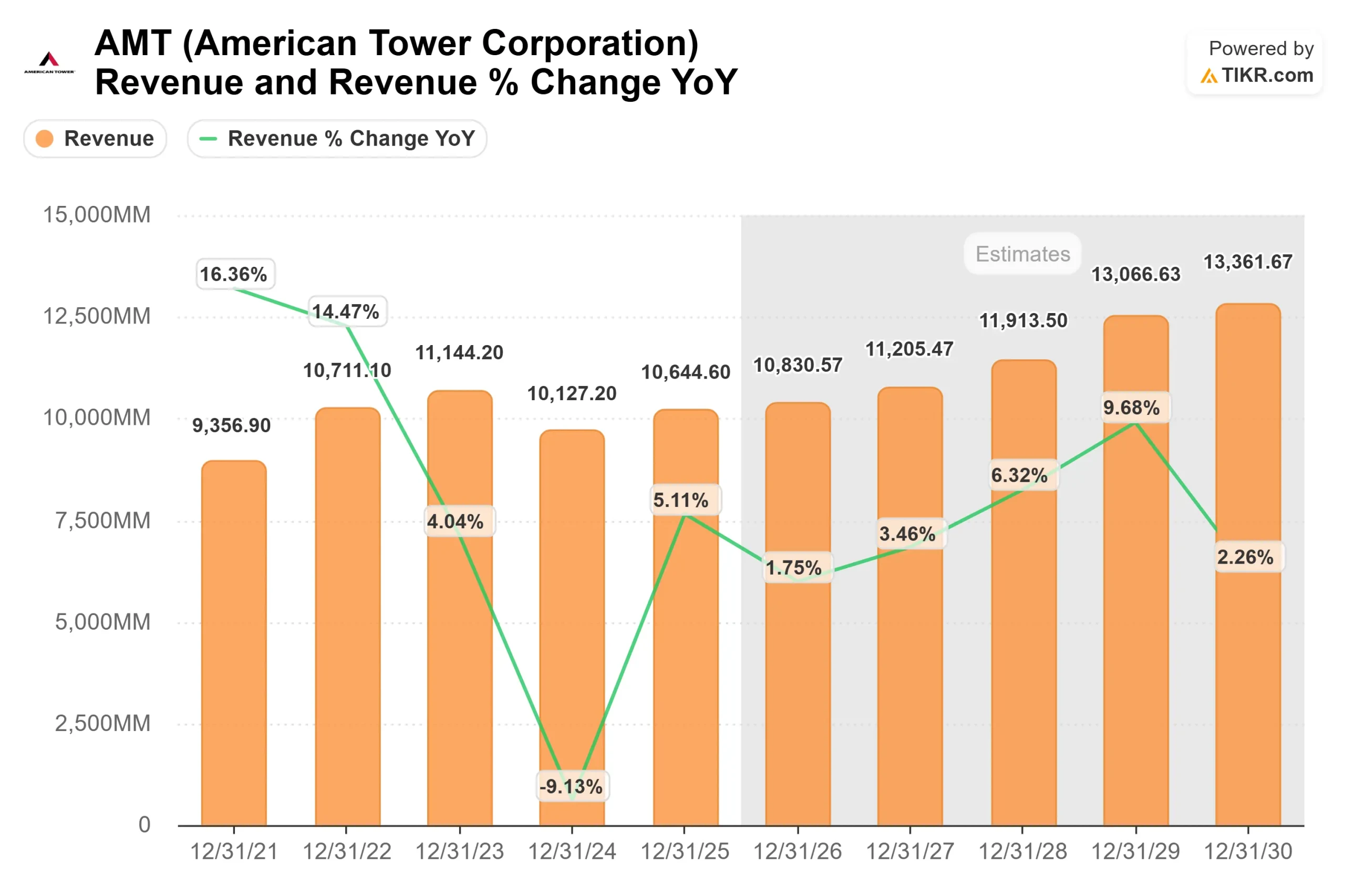 American Tower stock