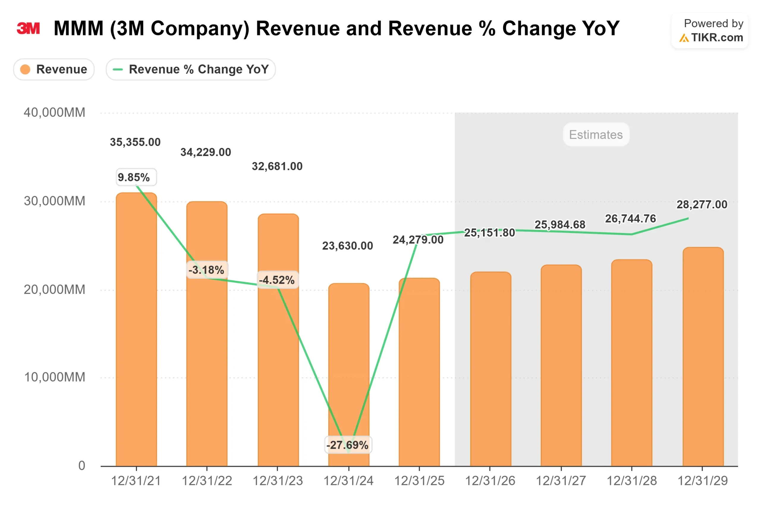 3M Company stock