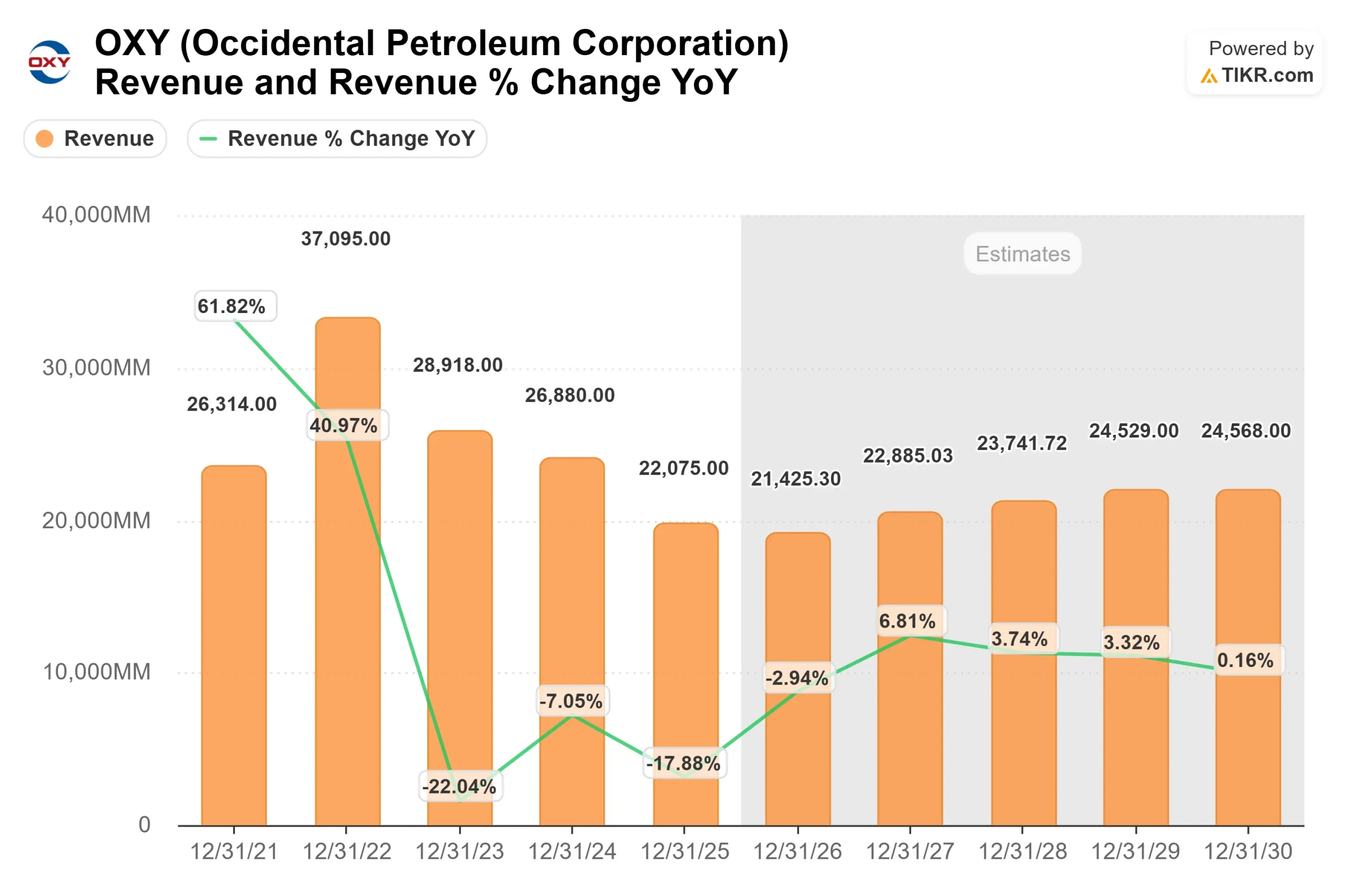 Occidental Petroleum stock
