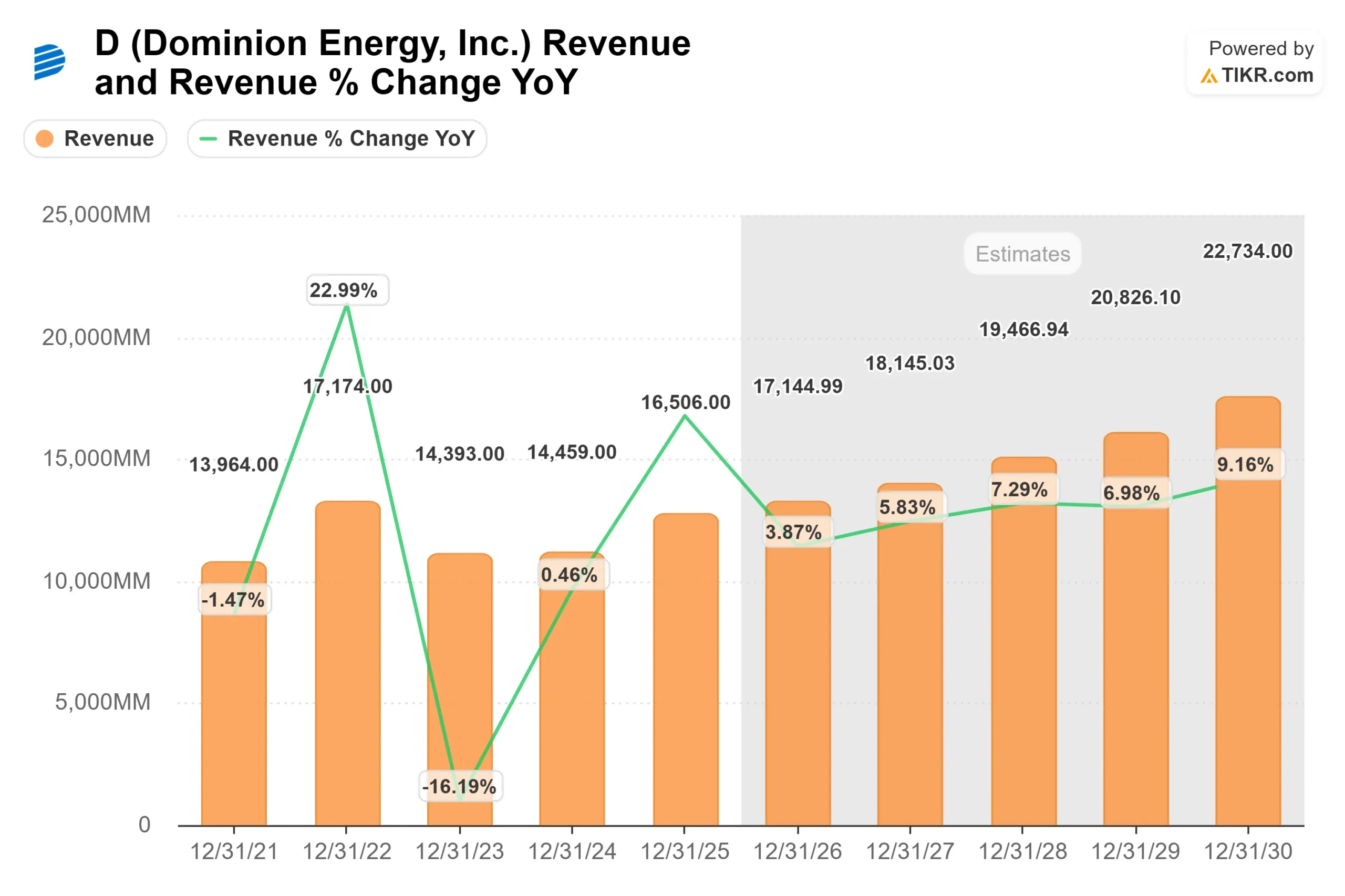 Dominion Energy stock