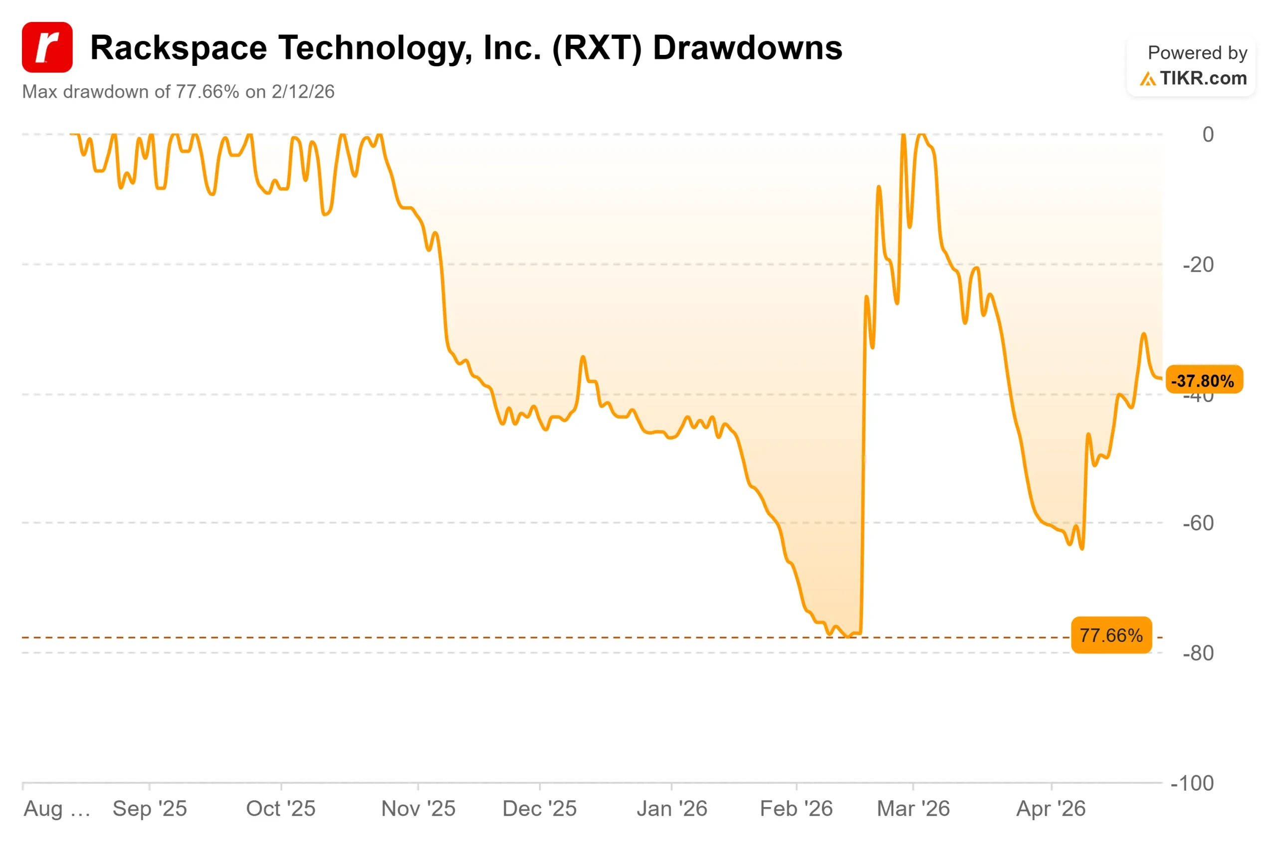 Rackspace Stock Surged 55% After an AMD Deal and a Q1 Beat. Is the Rally Justified?