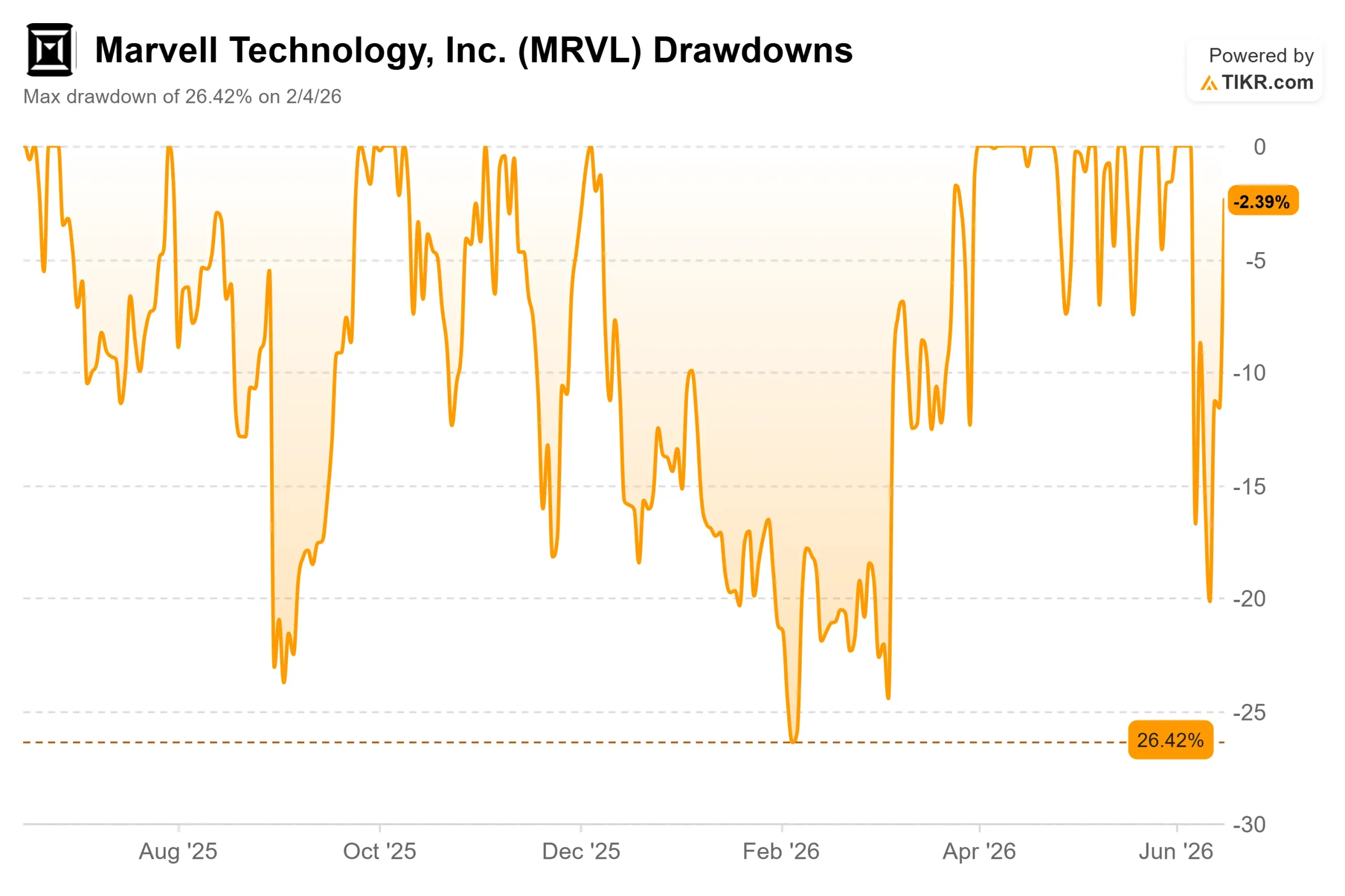 Marvell Hit a Record $316 in 2026, Then Gave It Back. Here’s What the Numbers Say