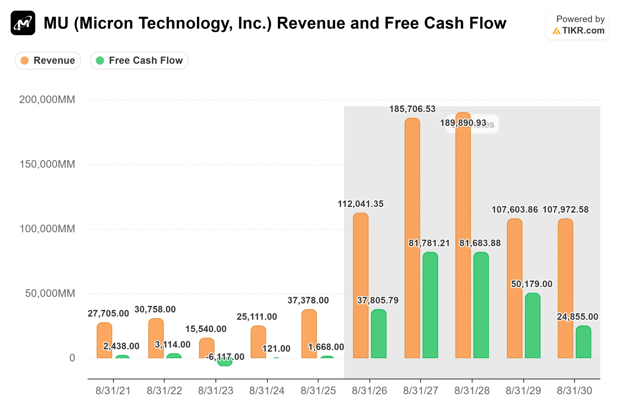 Analysts Just Doubled Their Micron Technology Targets to $1,500 Before Earnings. Here’s Where the Stock Could Go