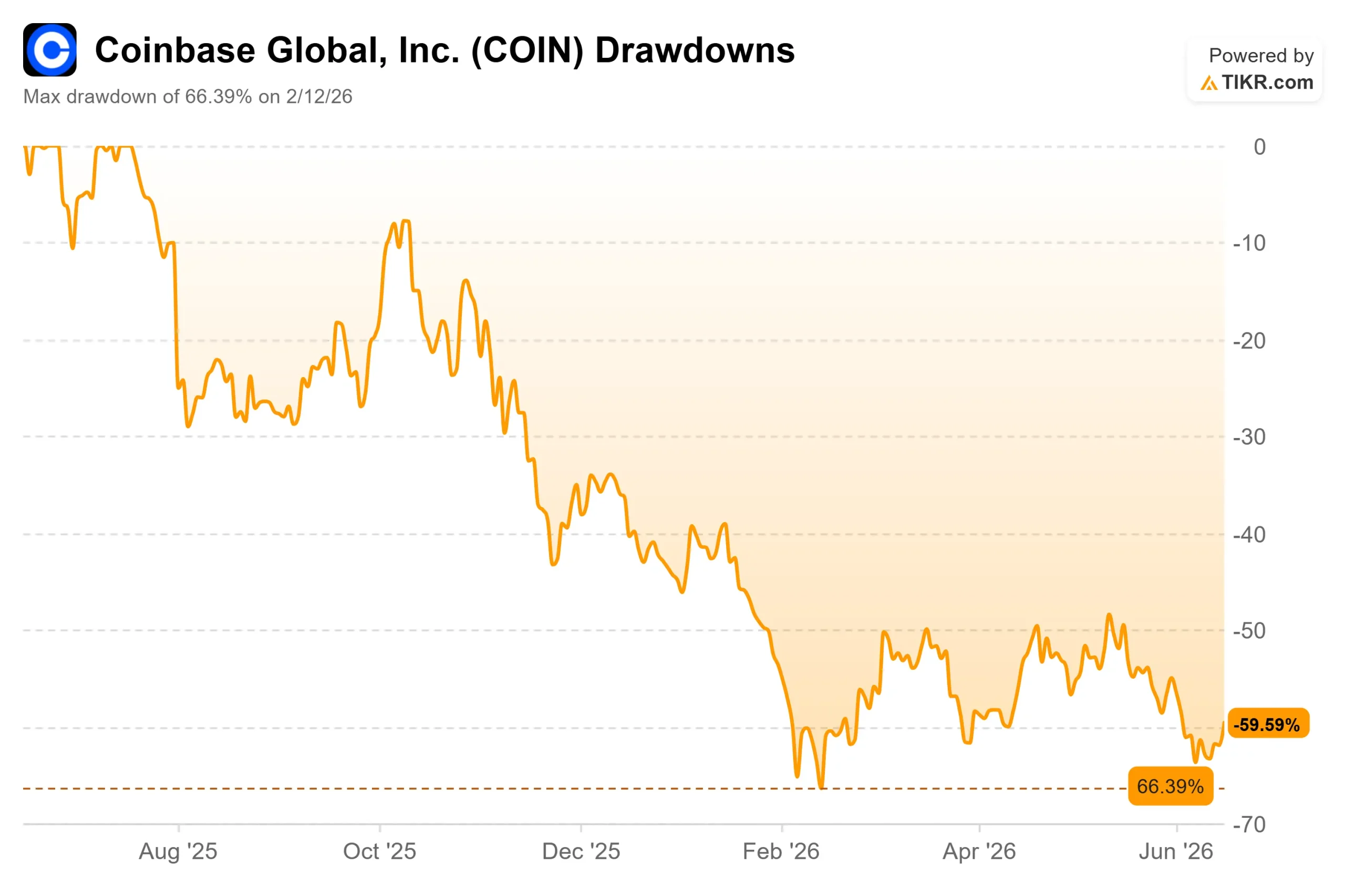 Coinbase Stock Sits 61% Below Its Peak as the CLARITY Act Reaches the Senate Floor. Here’s What’s at Stake