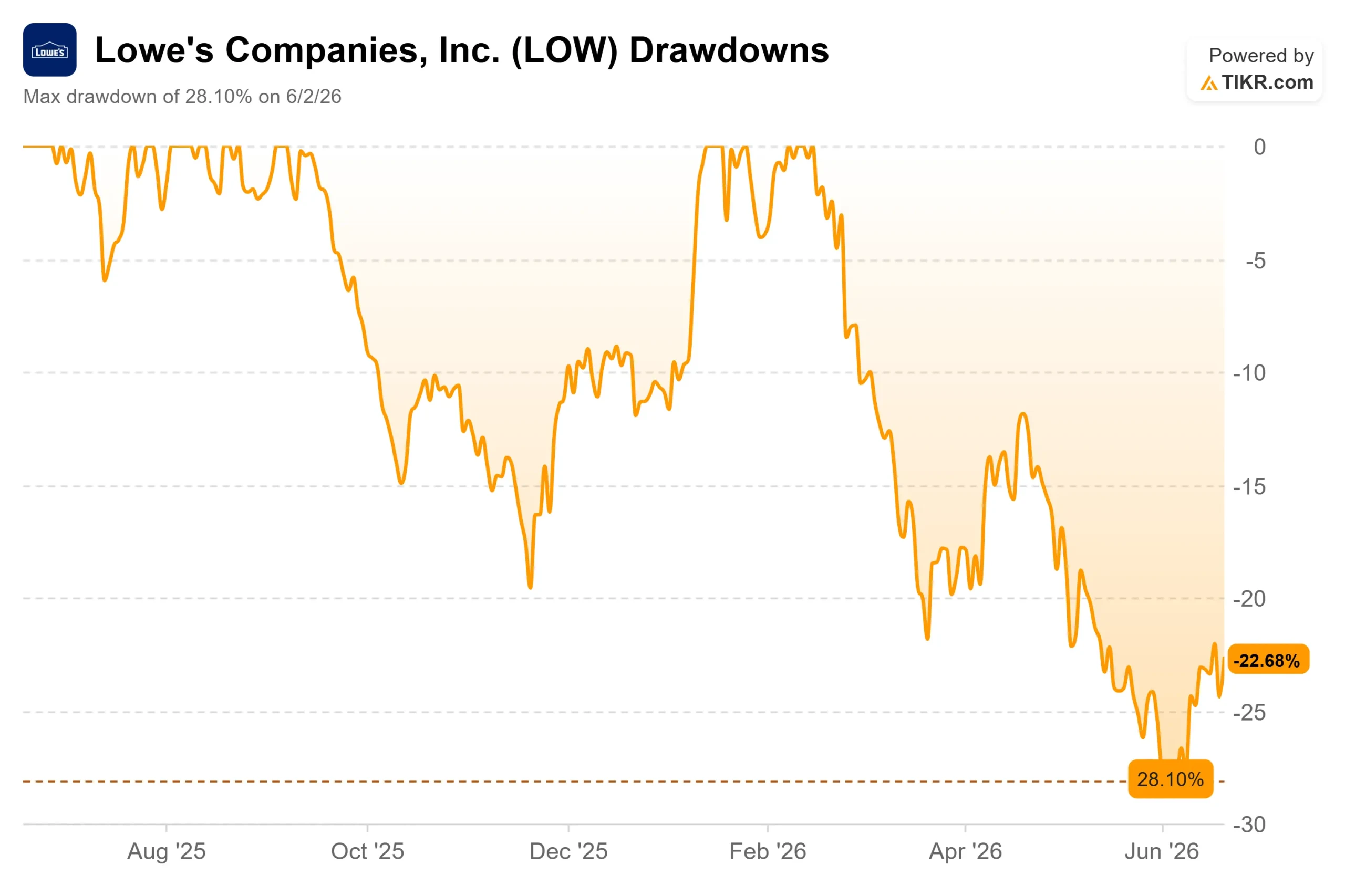 Lowe’s CEO Just Made the Case for a “Growth Renaissance.” Here’s Where the Stock Could Go