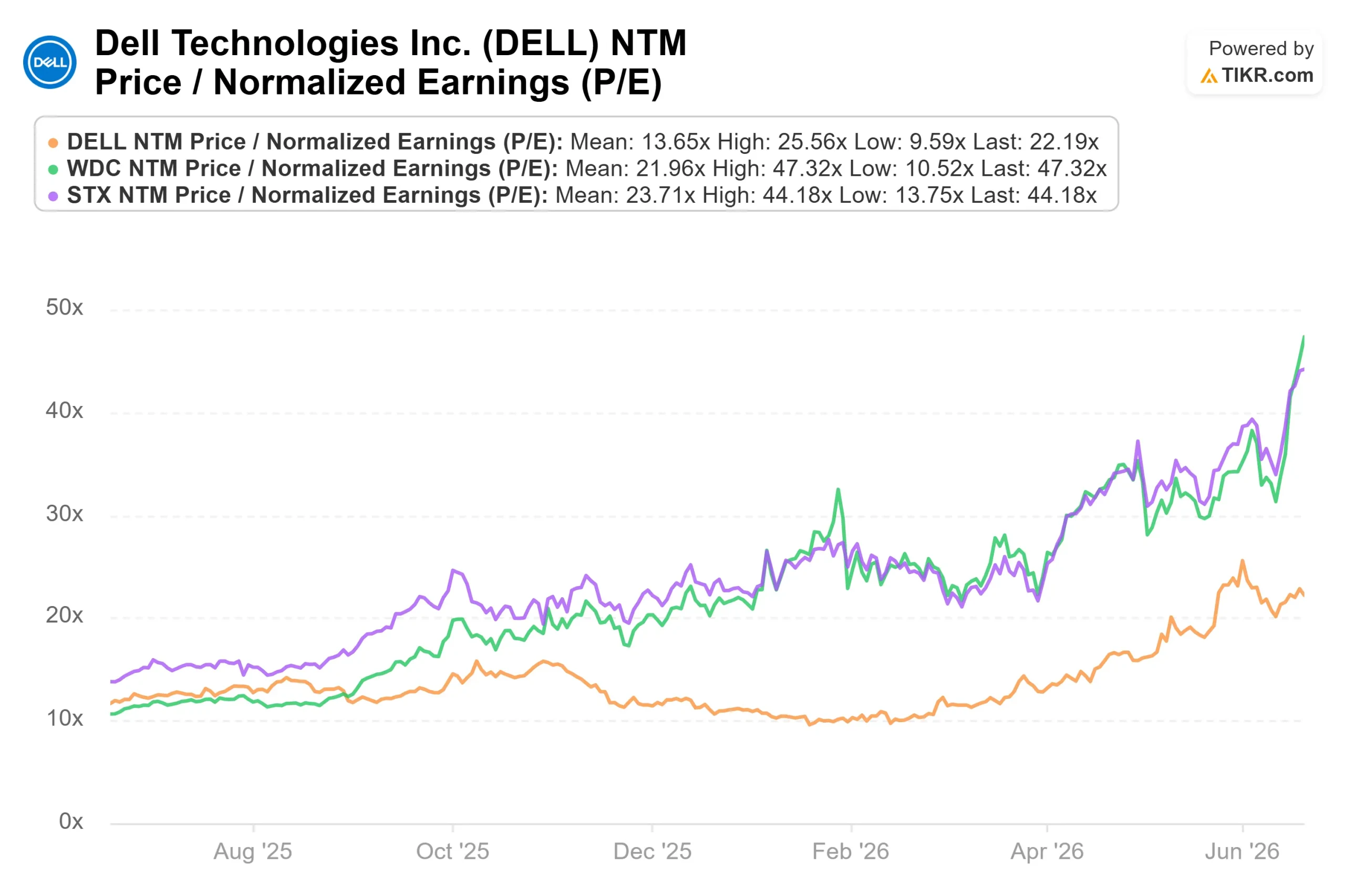 Dell Has More Than Tripled in 2026. At $410, Is the AI Server Re-Rating Already Over?
