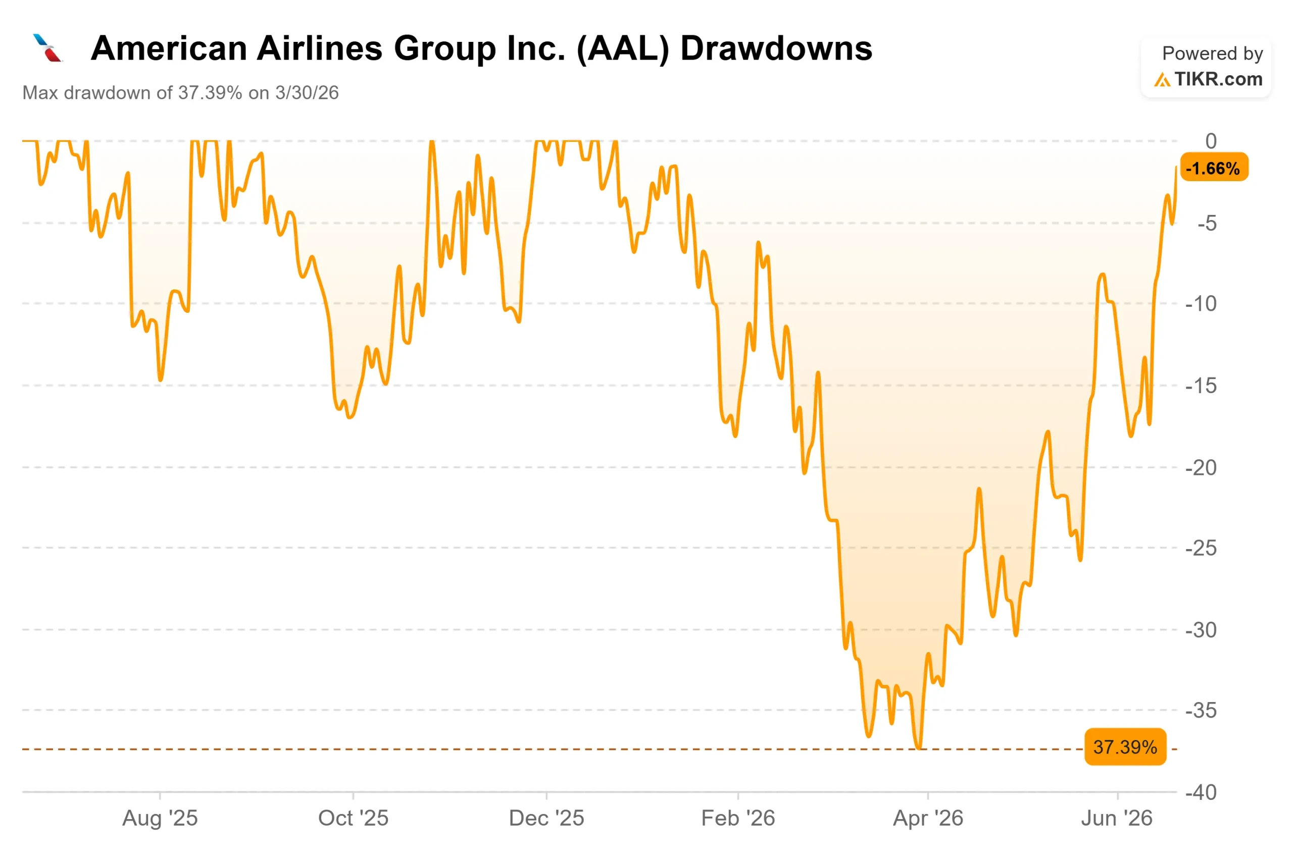 American Airlines peine à atteindre l'équilibre en 2026. Voici où l'action pourrait aller