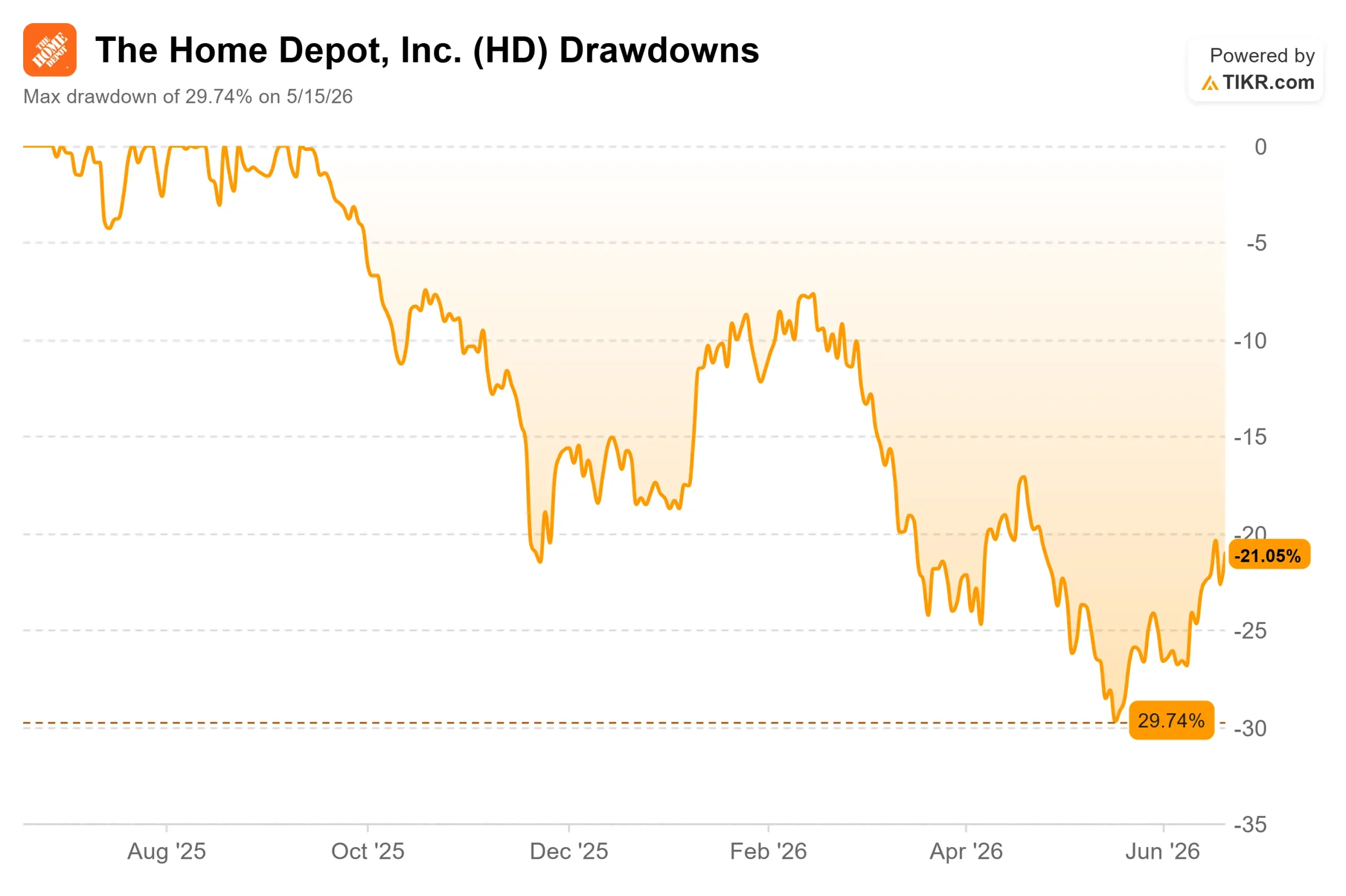 Home Depot Rebounded 8% From Its Lows. Why the Back Half Hinges on Storms, Not Housing