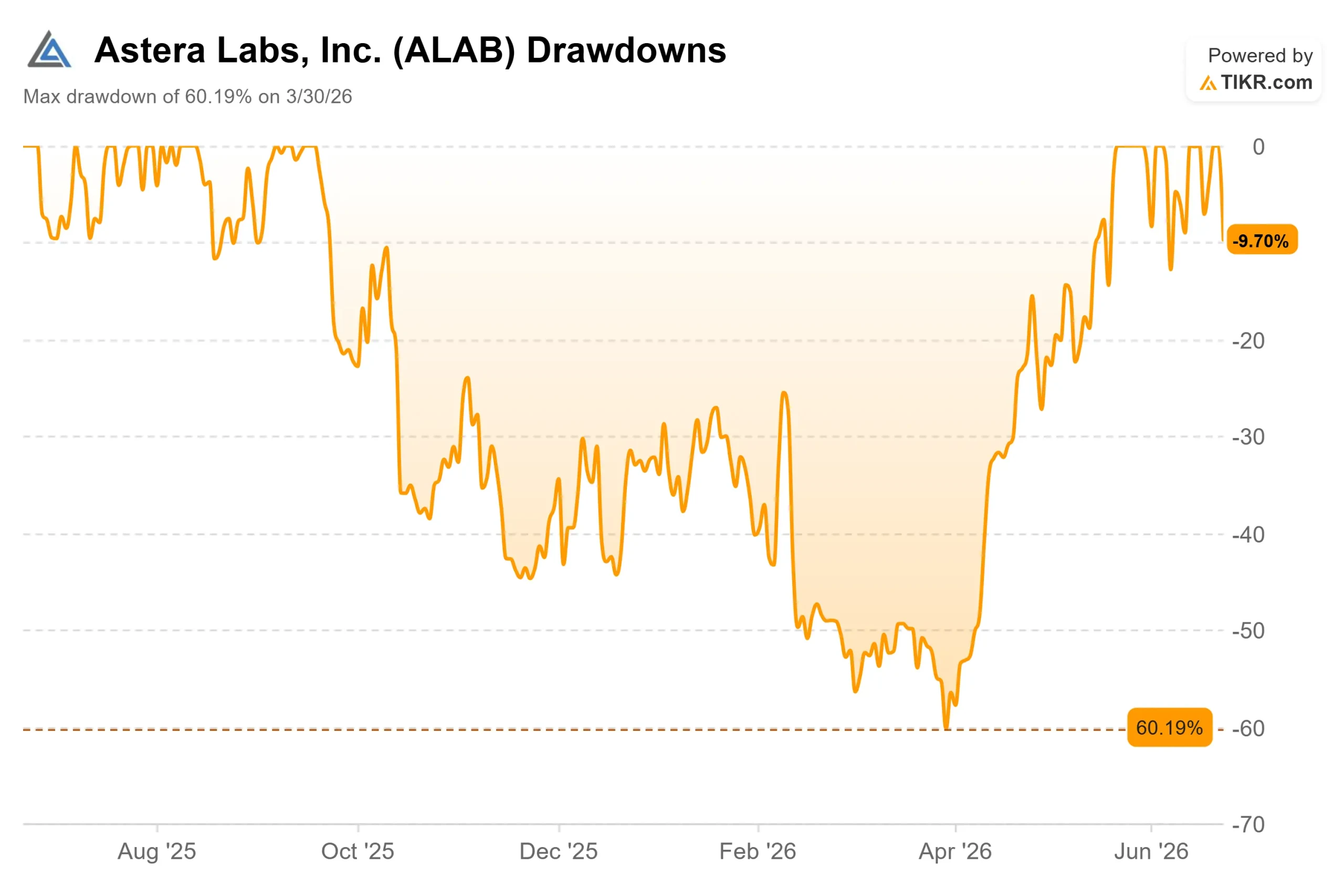 Astera Labs Stock Fell 10% After Its Nasdaq-100 Debut: Here’s What Has to Hold Up the Stock Now