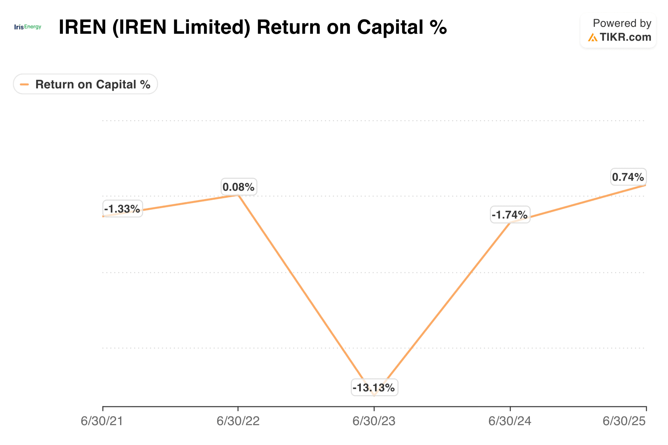 Return on Capital