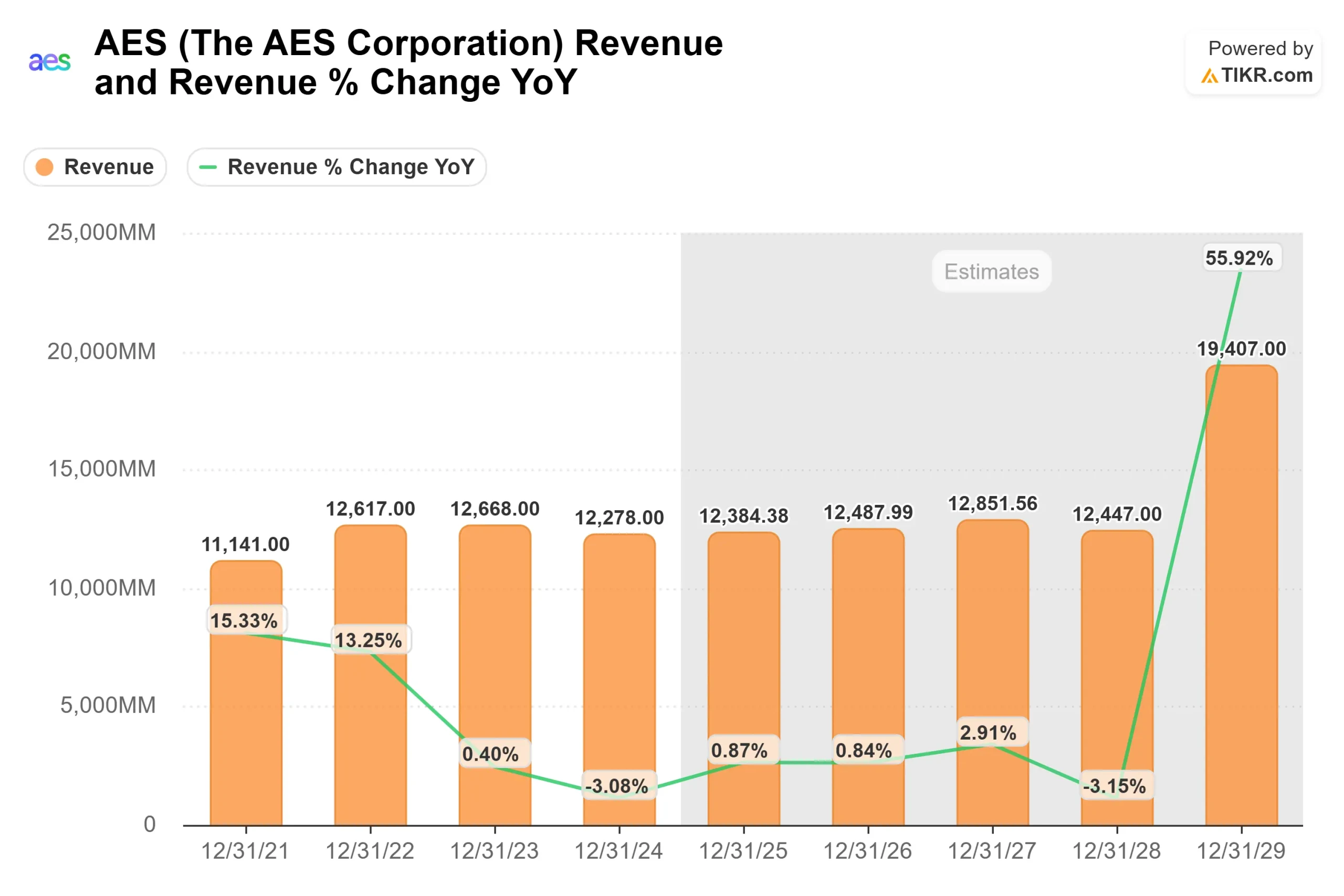 The AES Corporation stock