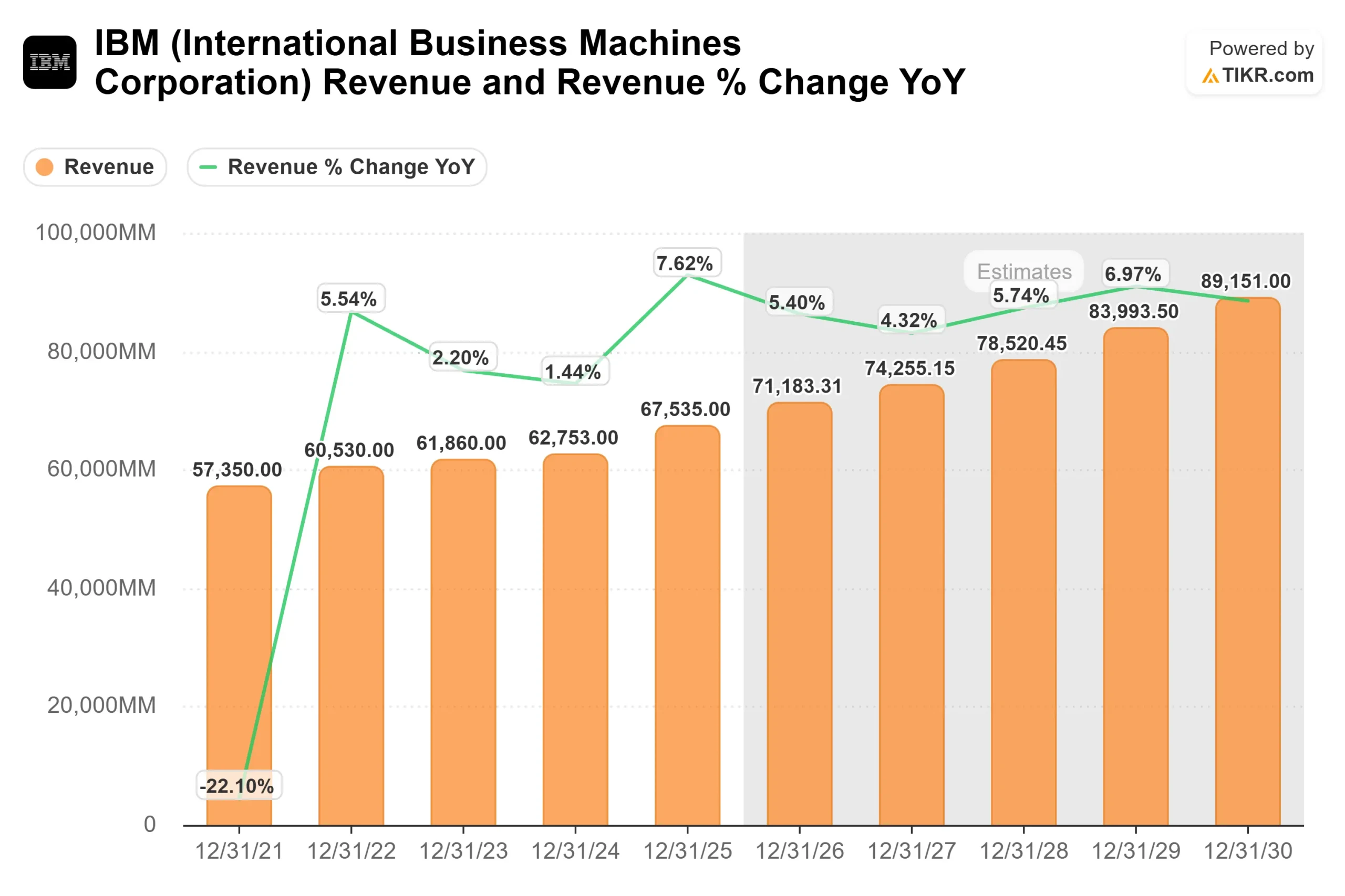International Business Machines stock