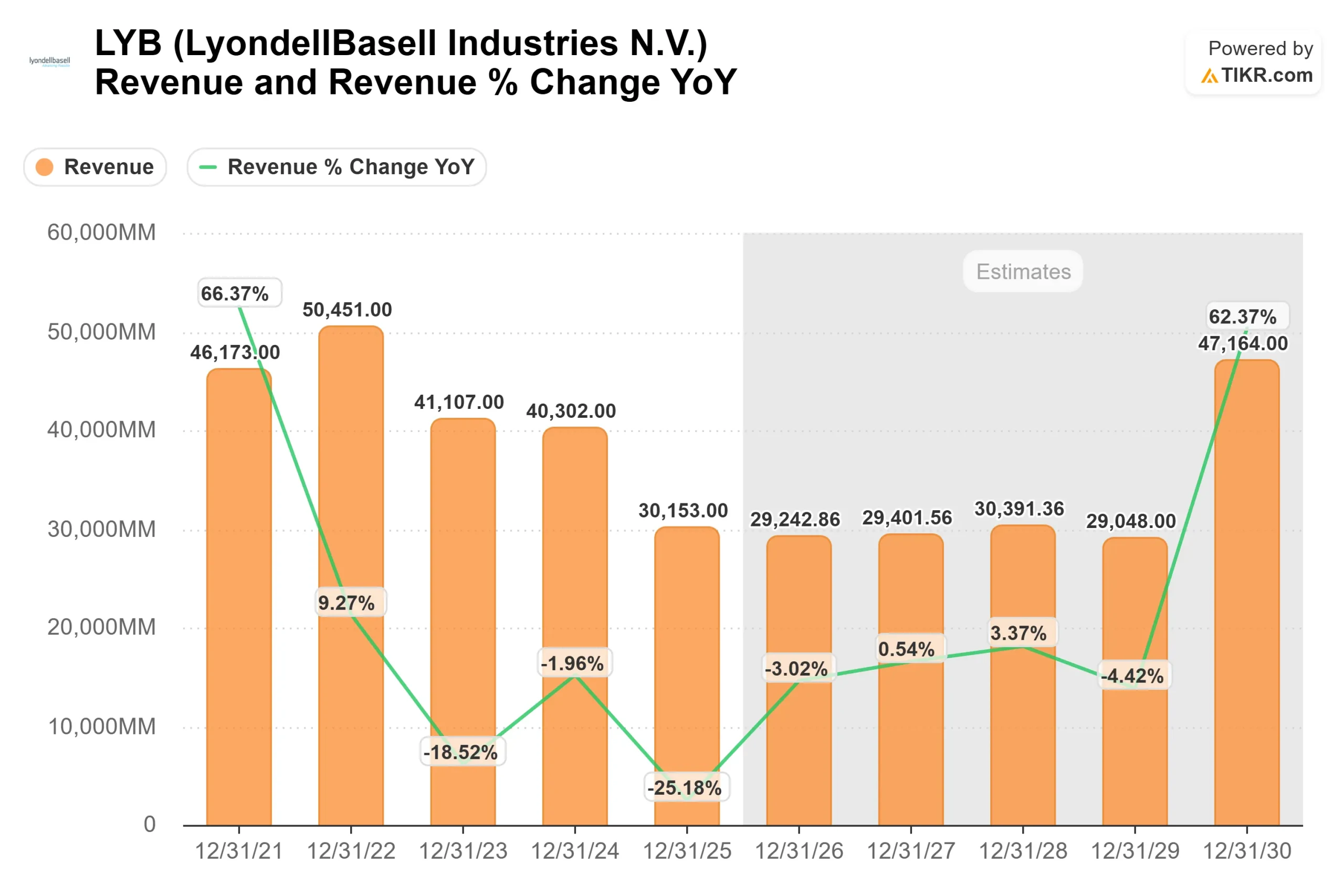 LyondellBasell stock
