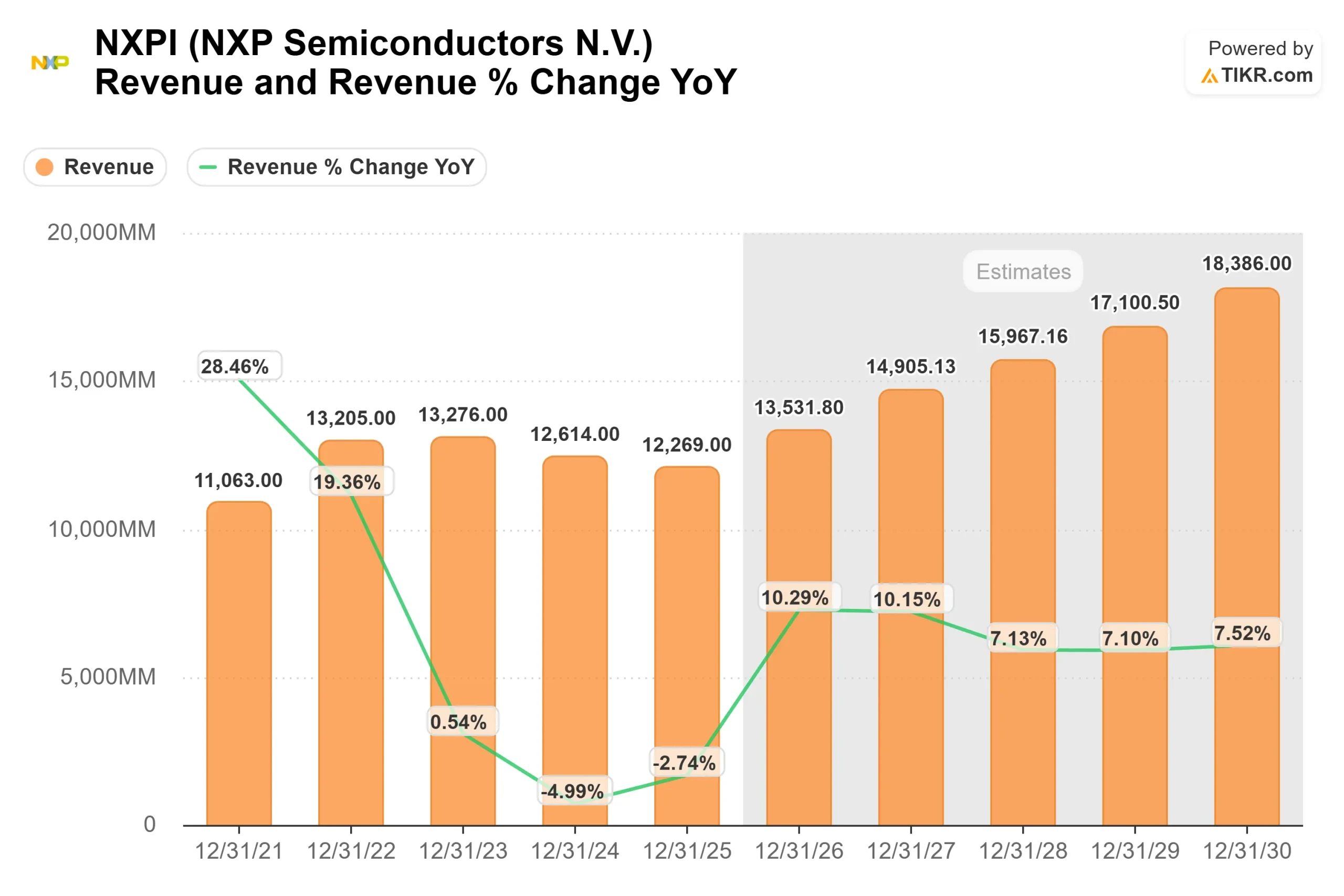 NXP Semiconductors stock