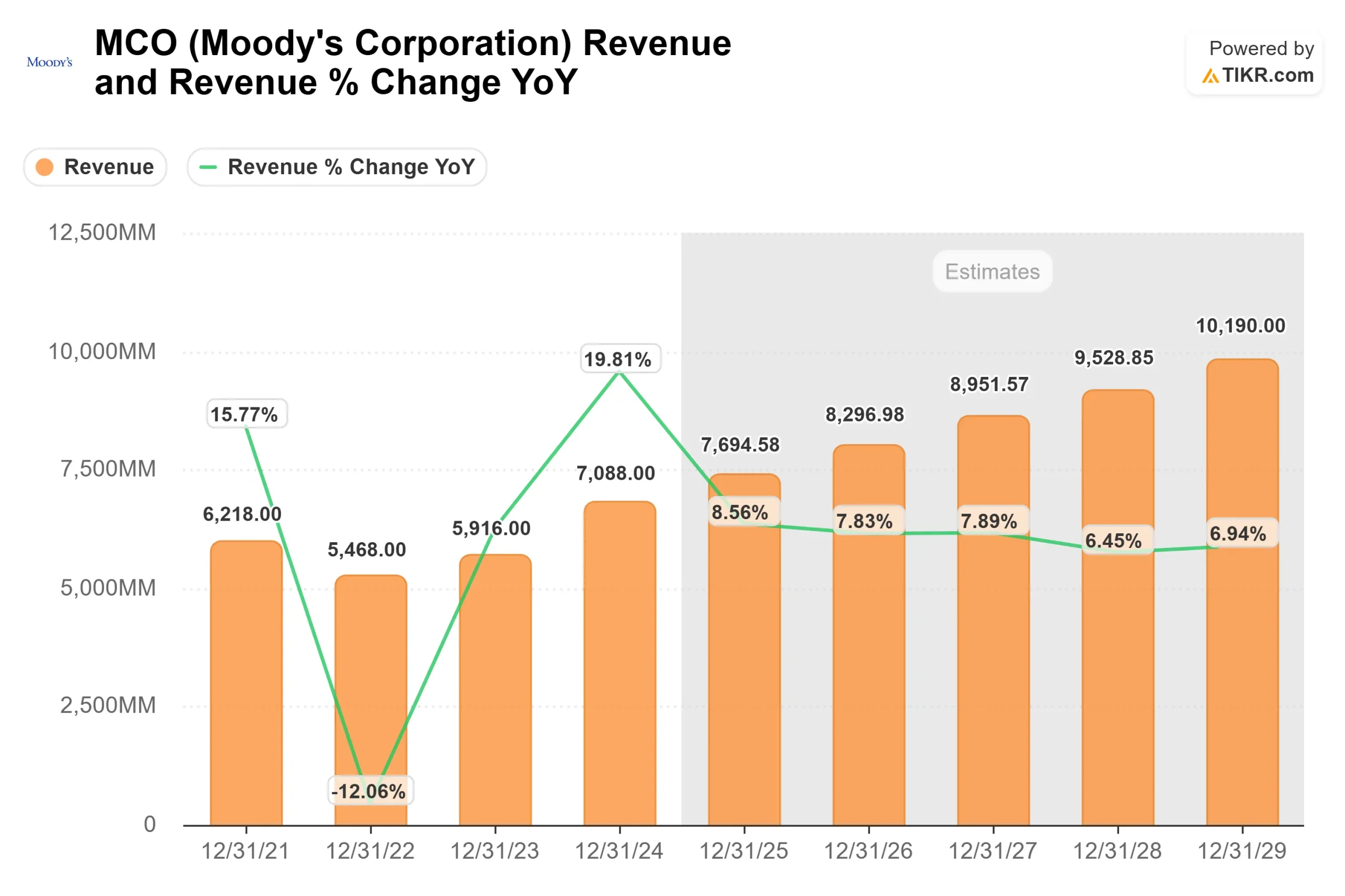 Moody's Corporation stock