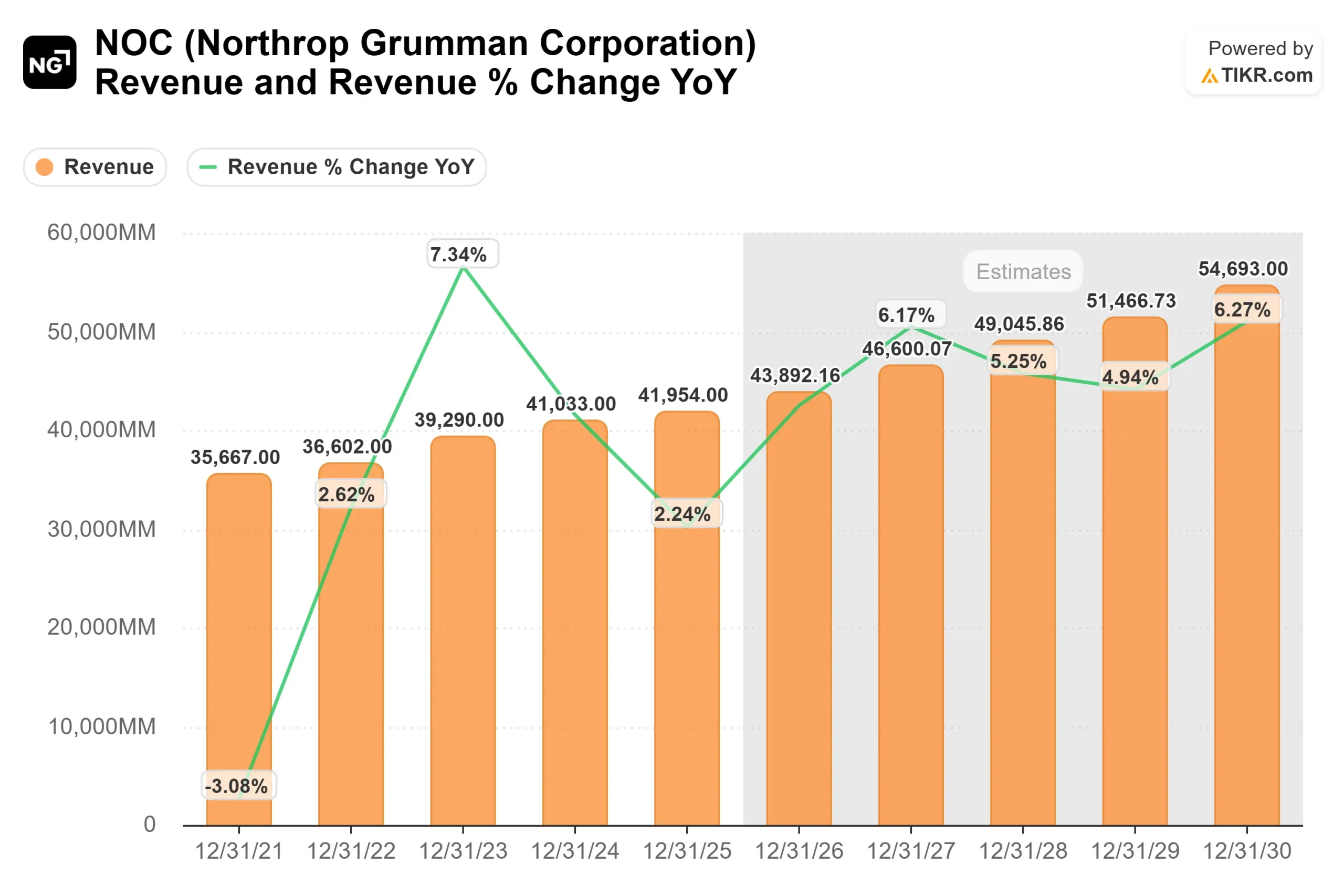 Northrop Grumman stock