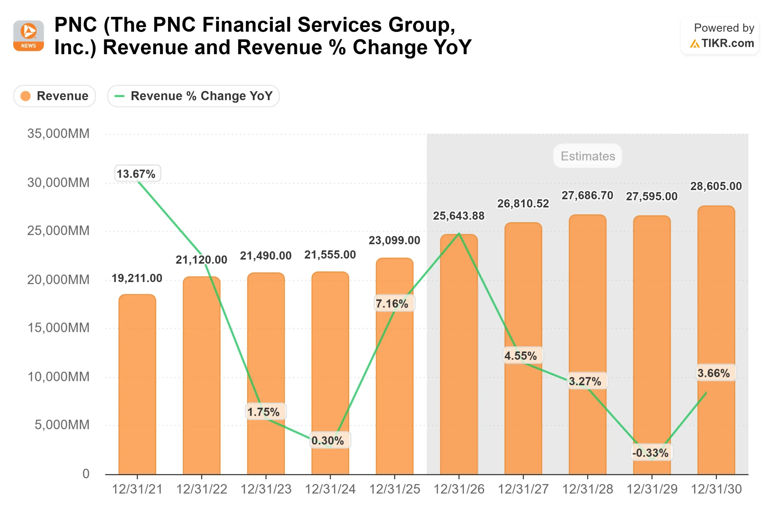 PNC Financial Services Group stock
