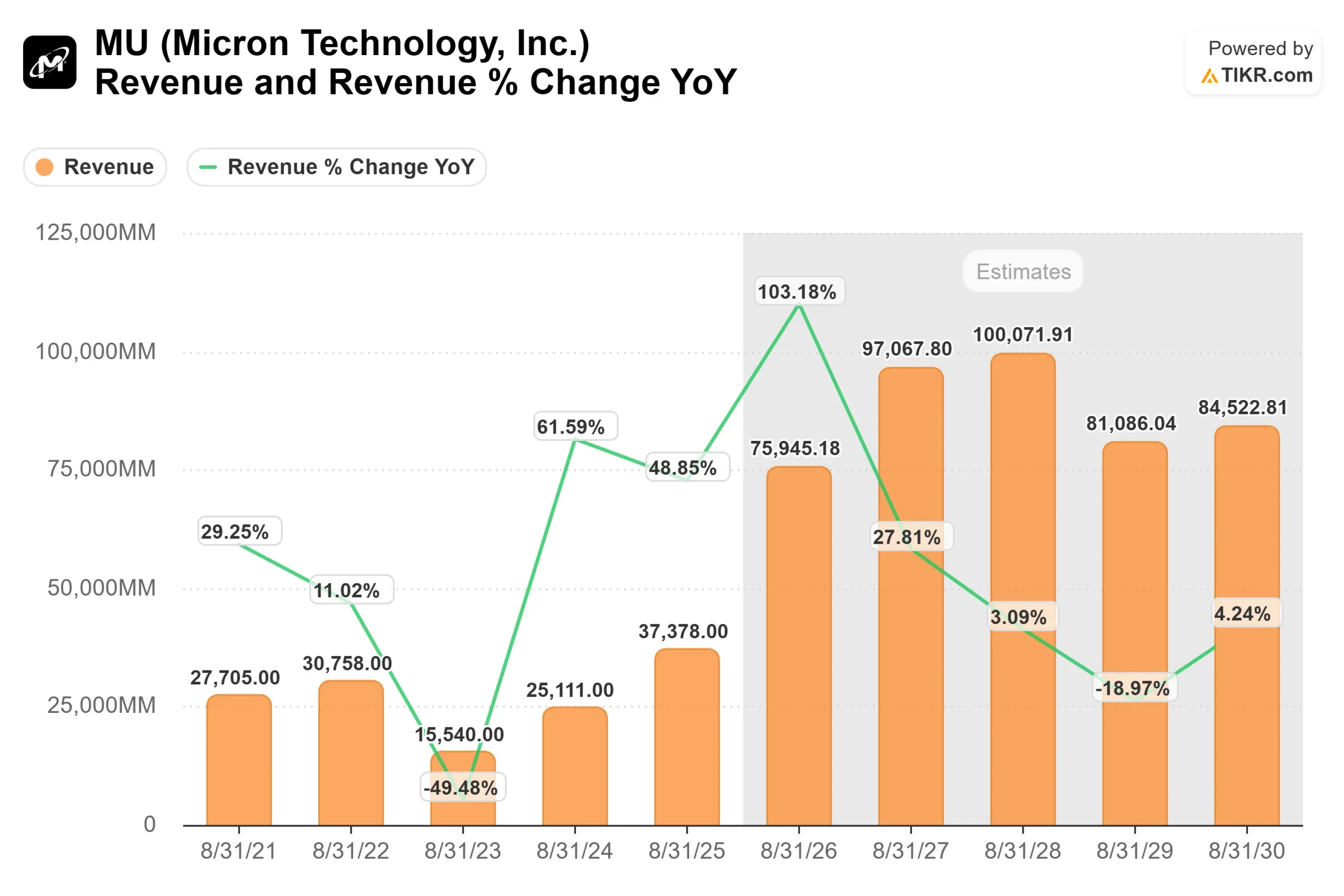 Micron Technology stock