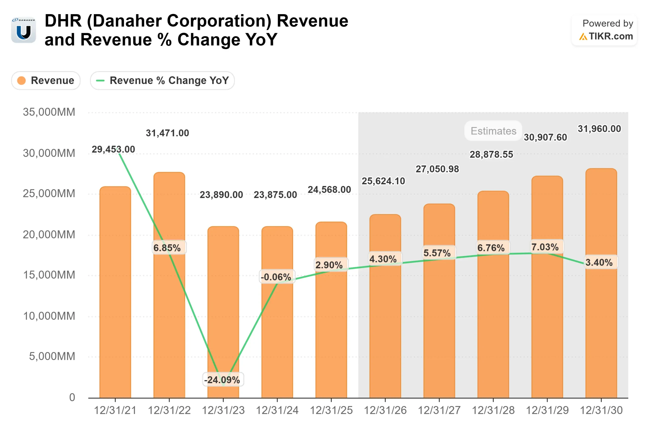 Danaher Corporation stock