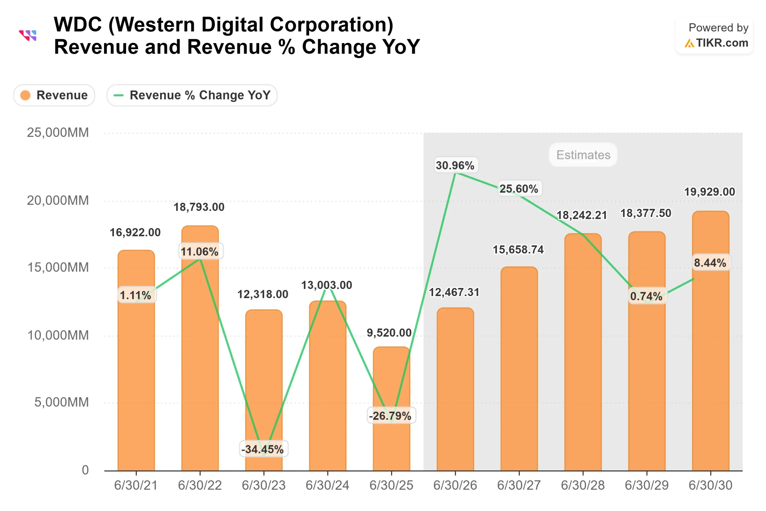 Western Digital stock