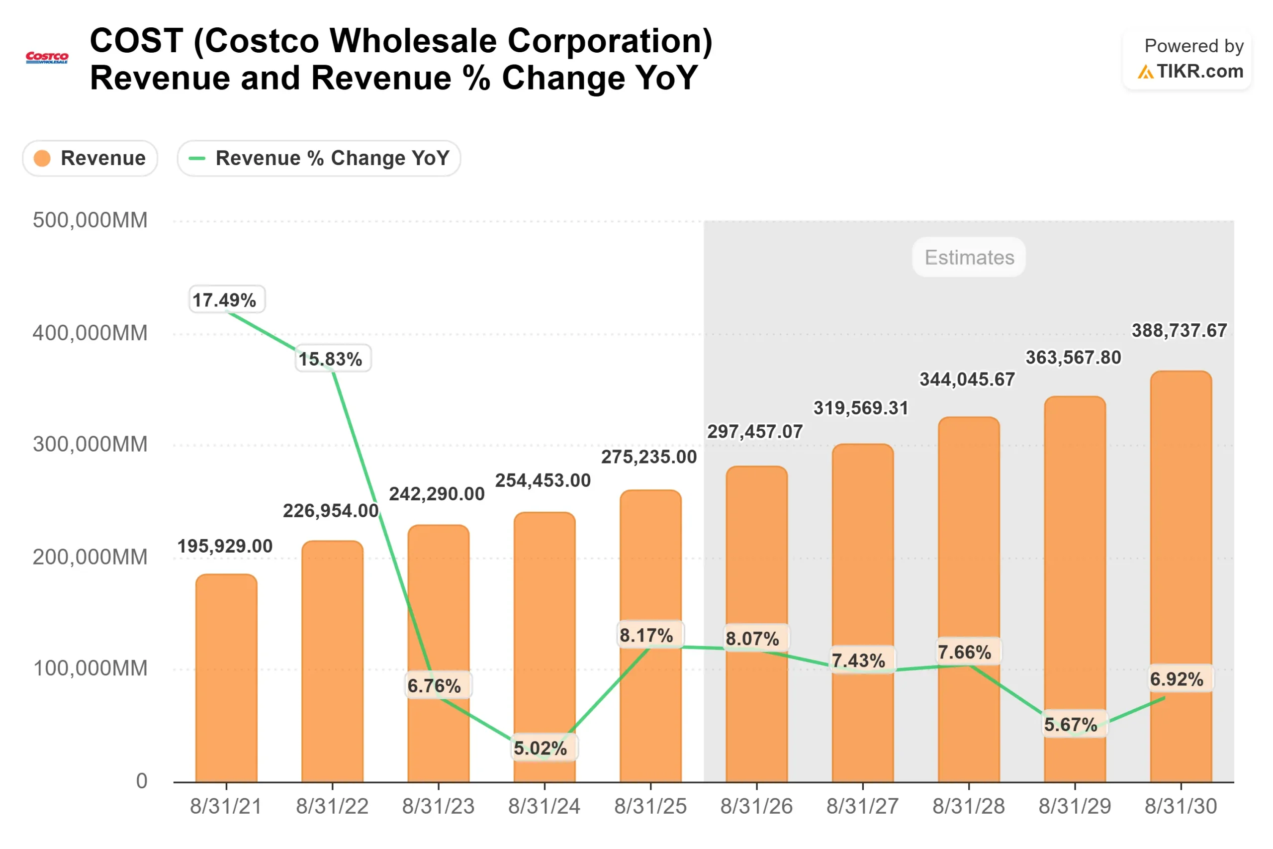 Costco stock