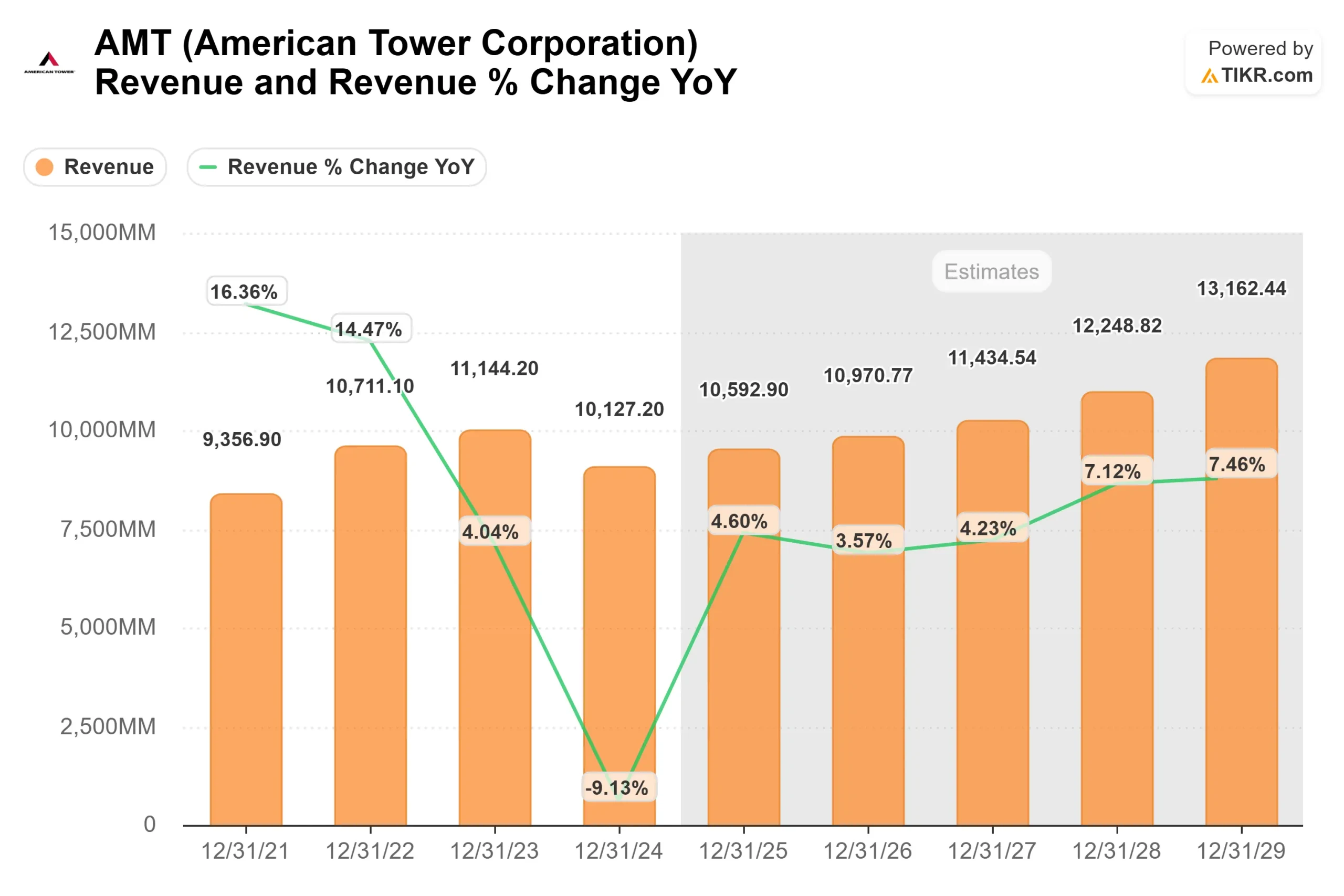 American Tower stock