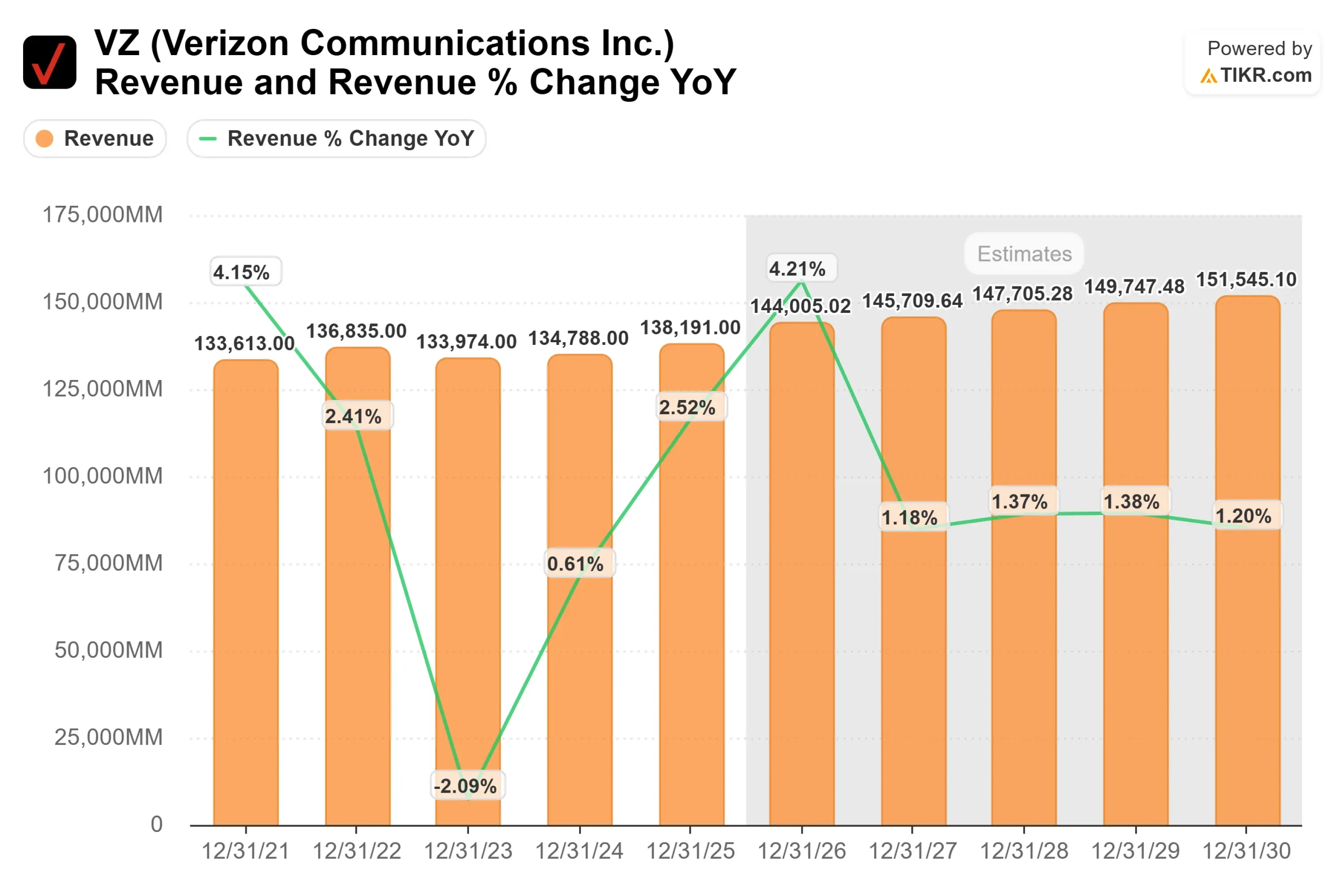 Verizon Communications stock