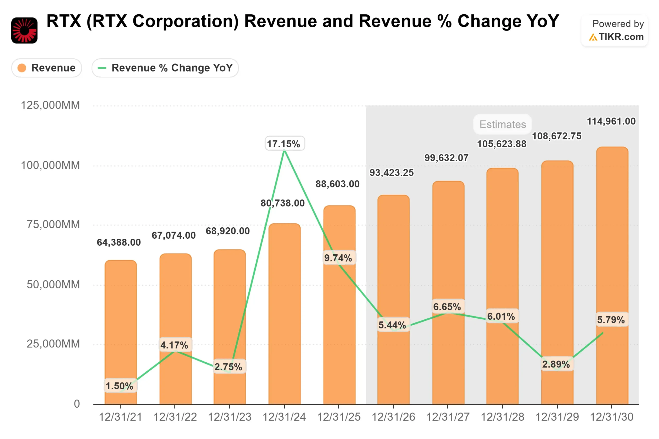 RTX Corporation stock