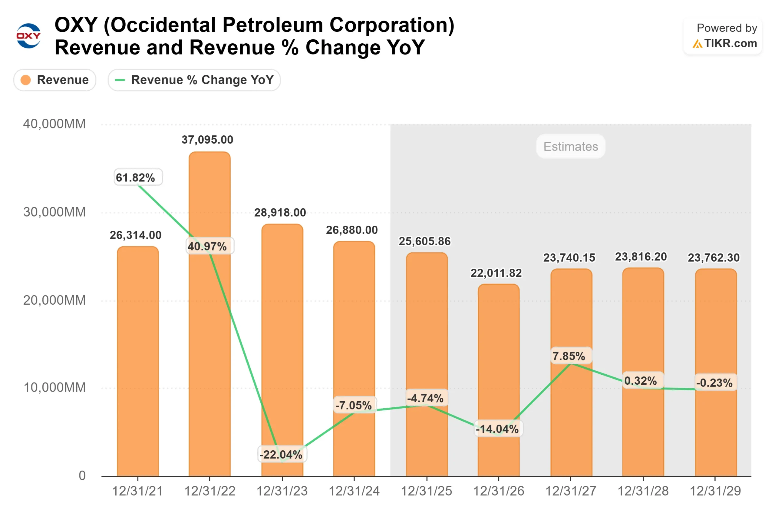Occidental Petroleum stock