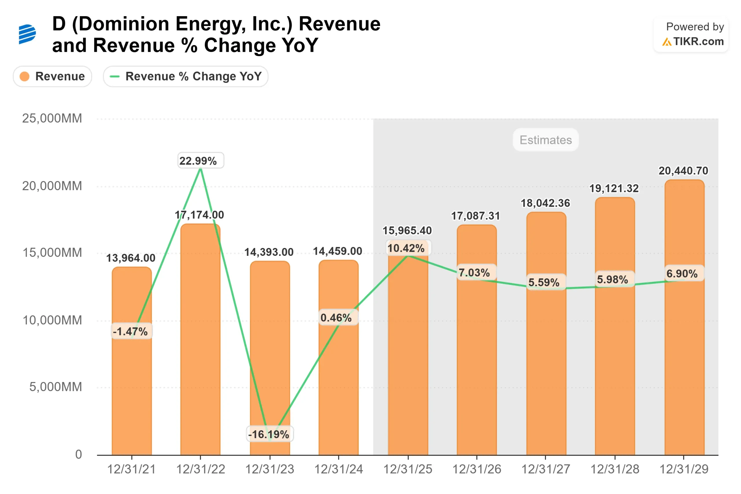 Dominion Energy stock