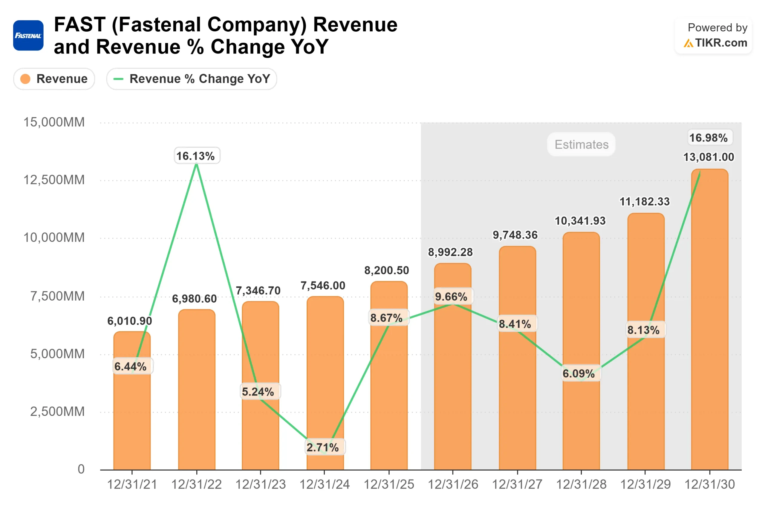 Fastenal Company stock