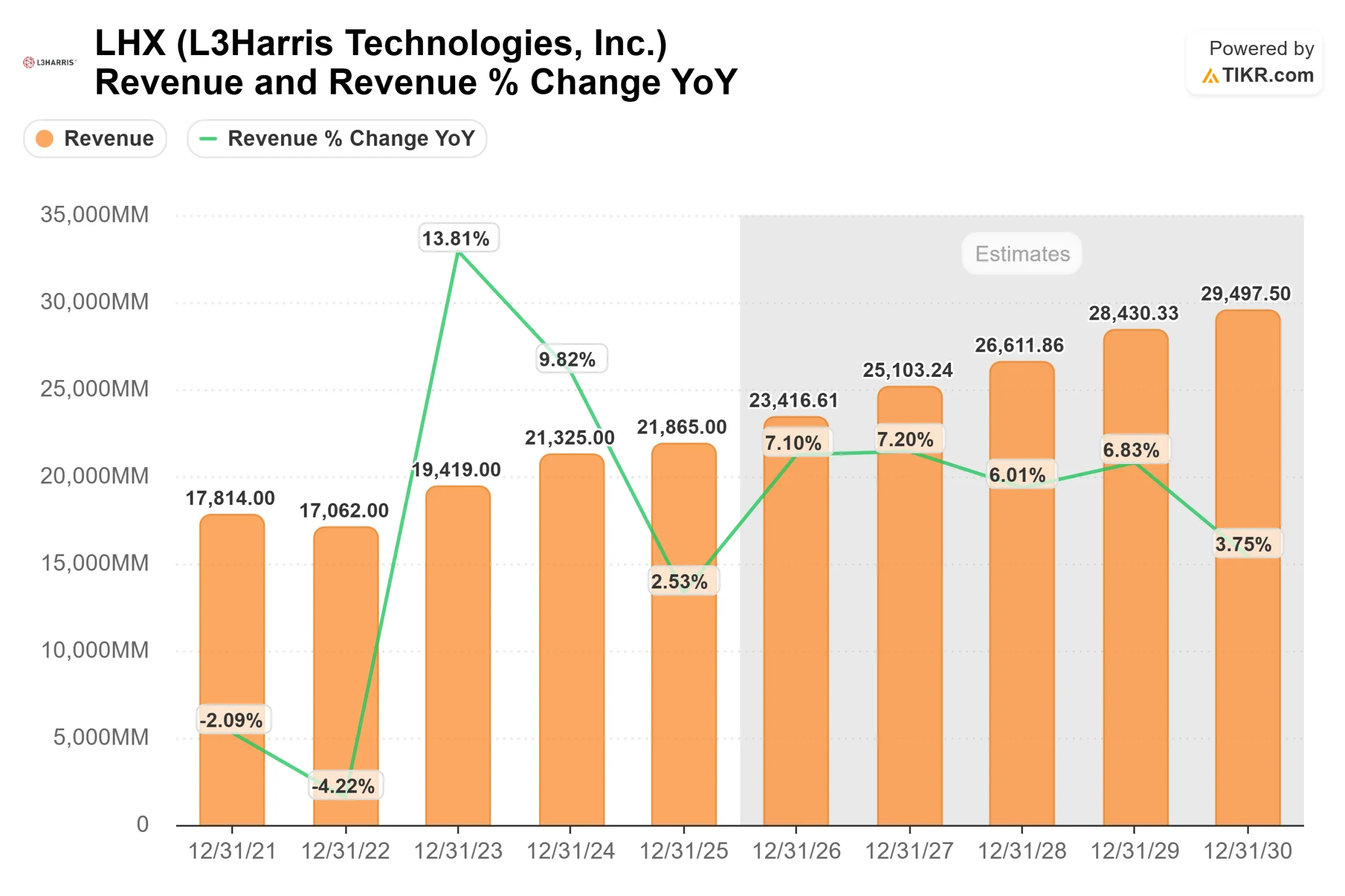 L3Harris Technologies stock